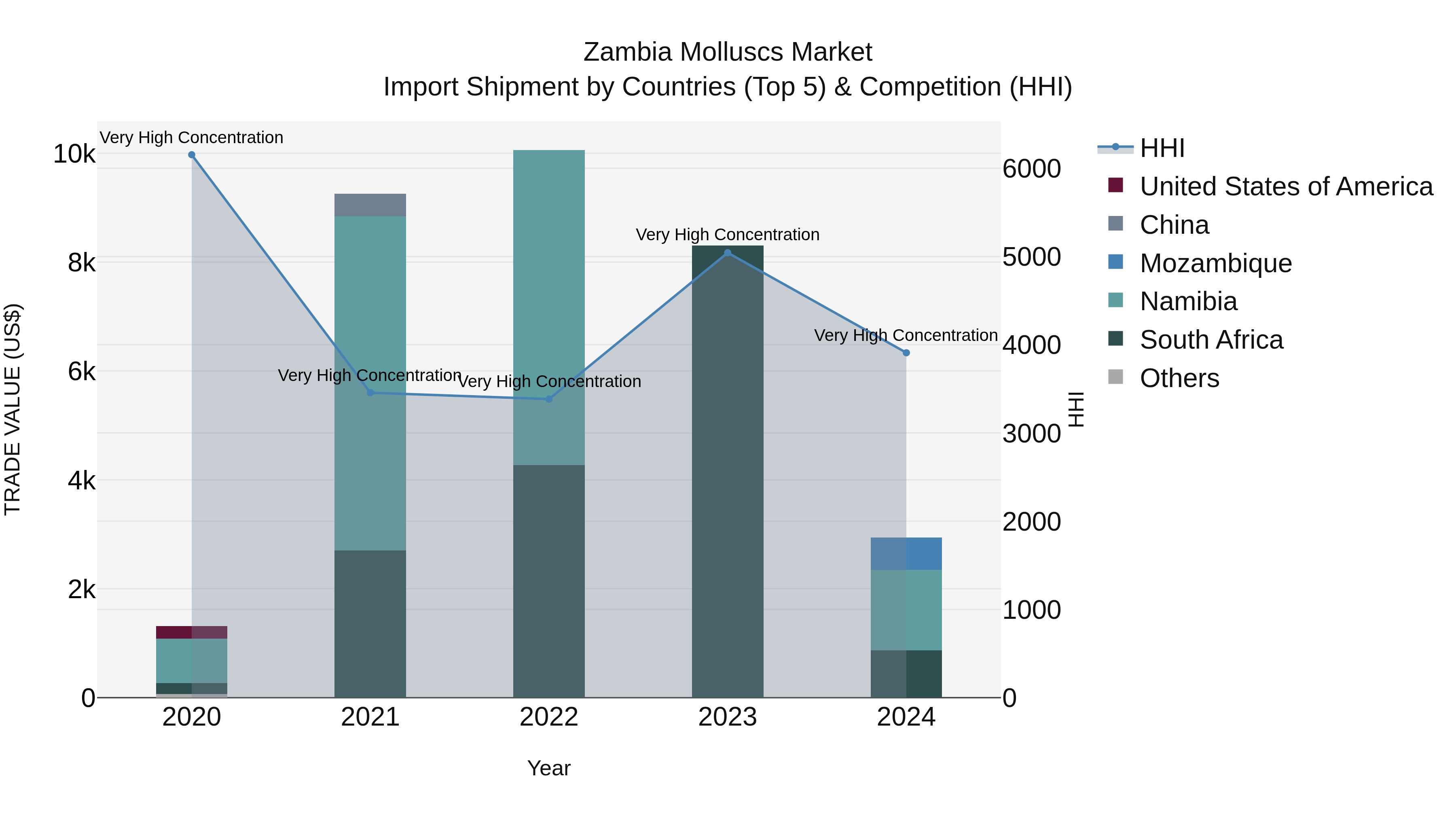 Zambia Molluscs Market: Top 5 Importing Countries and Market Competition (HHI) Analysis