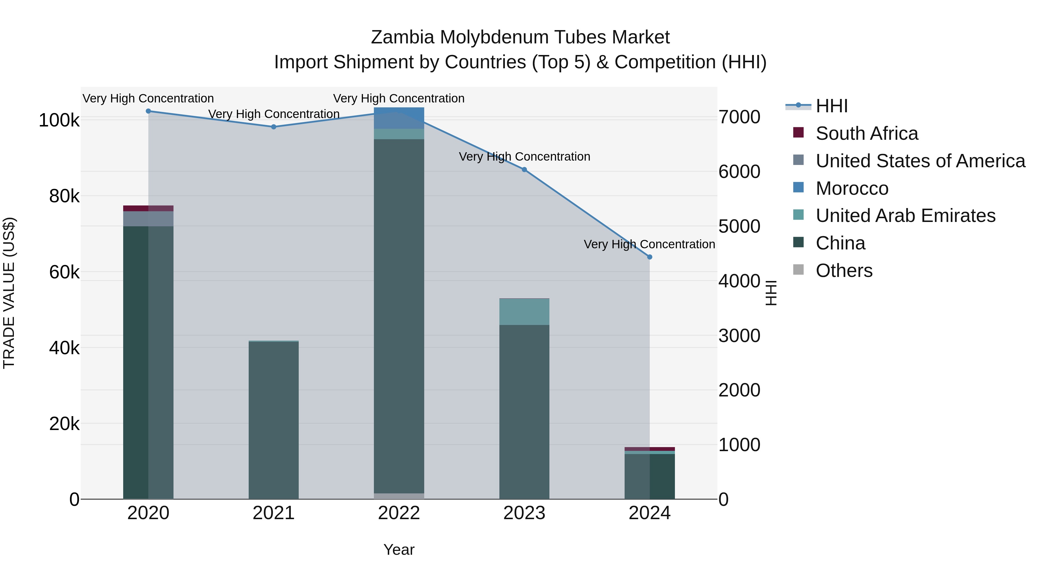 Zambia Molybdenum Tubes Market: Top 5 Importing Countries and Market Competition (HHI) Analysis