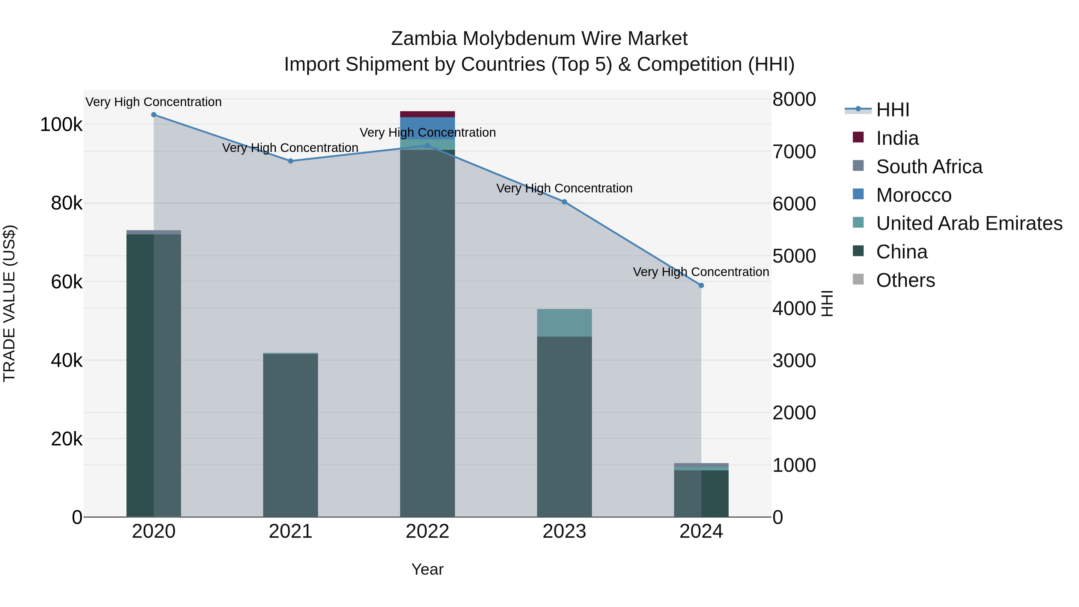 Zambia Molybdenum Wire Market: Top 5 Importing Countries and Market Competition (HHI) Analysis