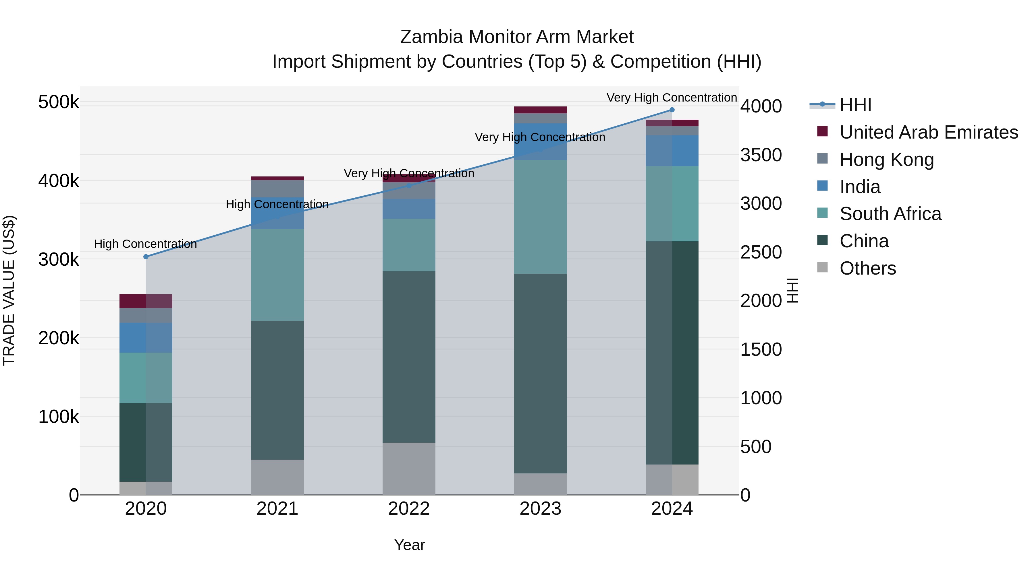 Zambia Monitor Arm Market: Top 5 Importing Countries and Market Competition (HHI) Analysis