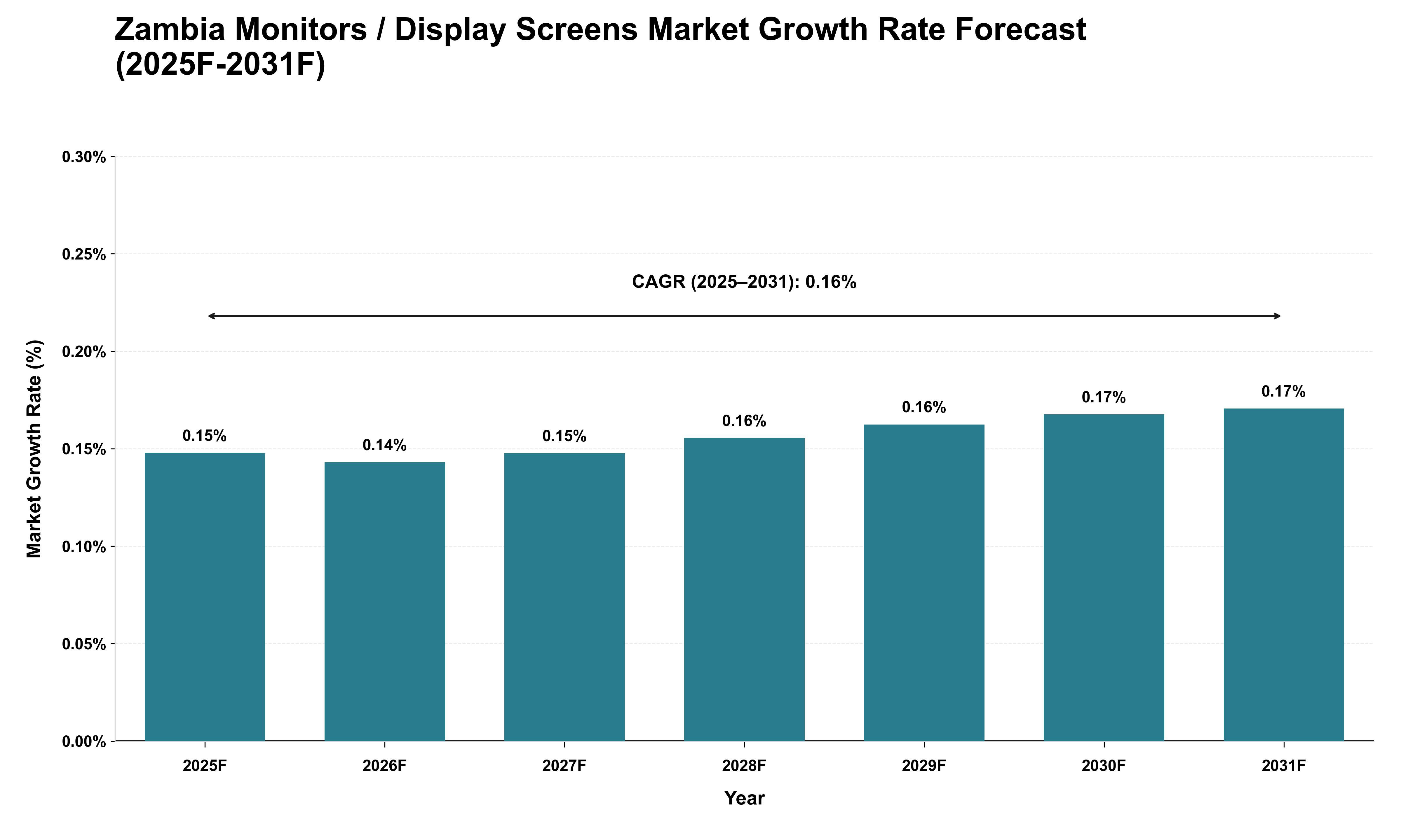 Zambia Monitors / Display Screens Market Growth Rate Analysis (2025 - 2031)