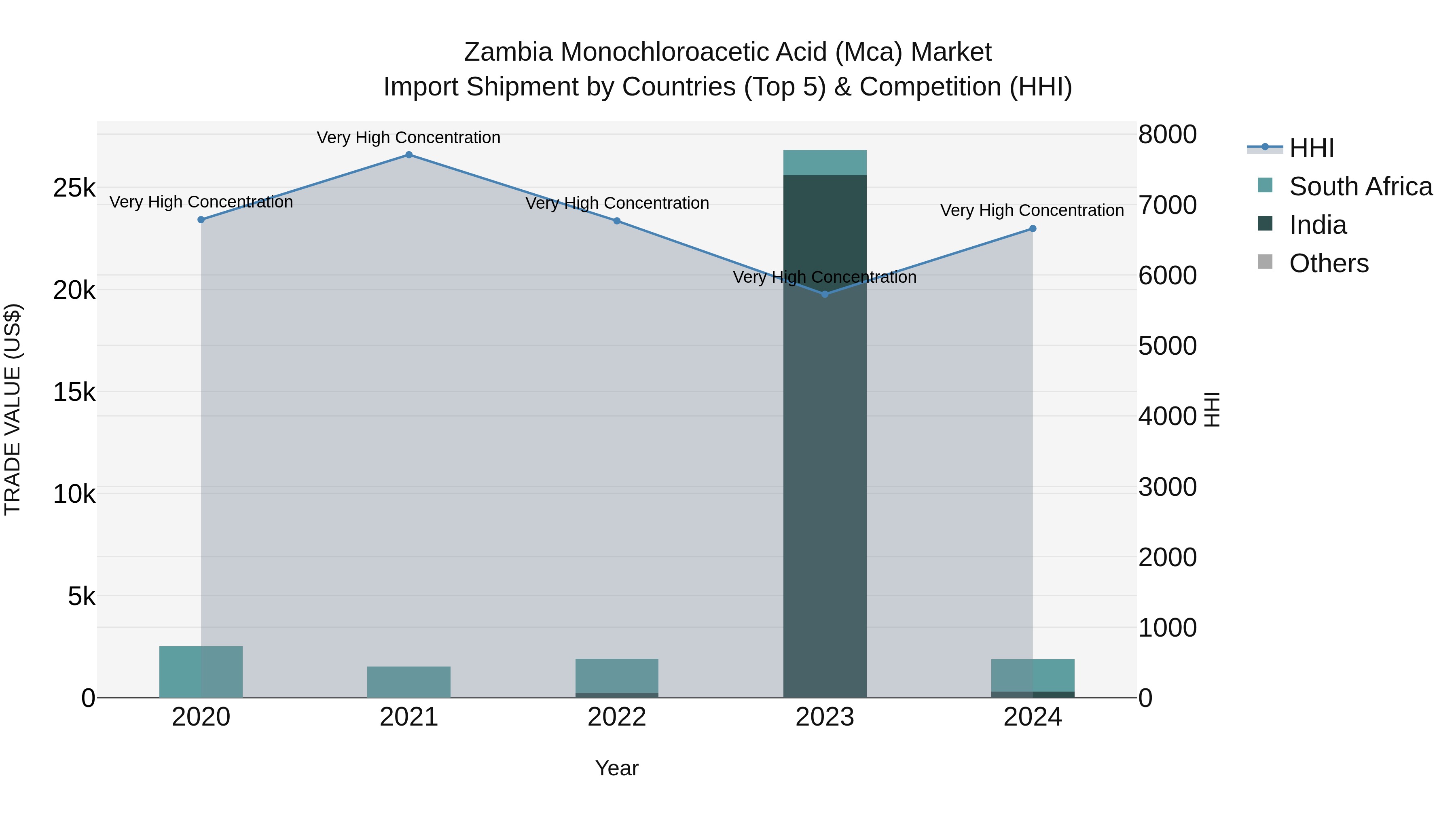 Zambia Monochloroacetic Acid (Mca) Market: Top 5 Importing Countries and Market Competition (HHI) Analysis