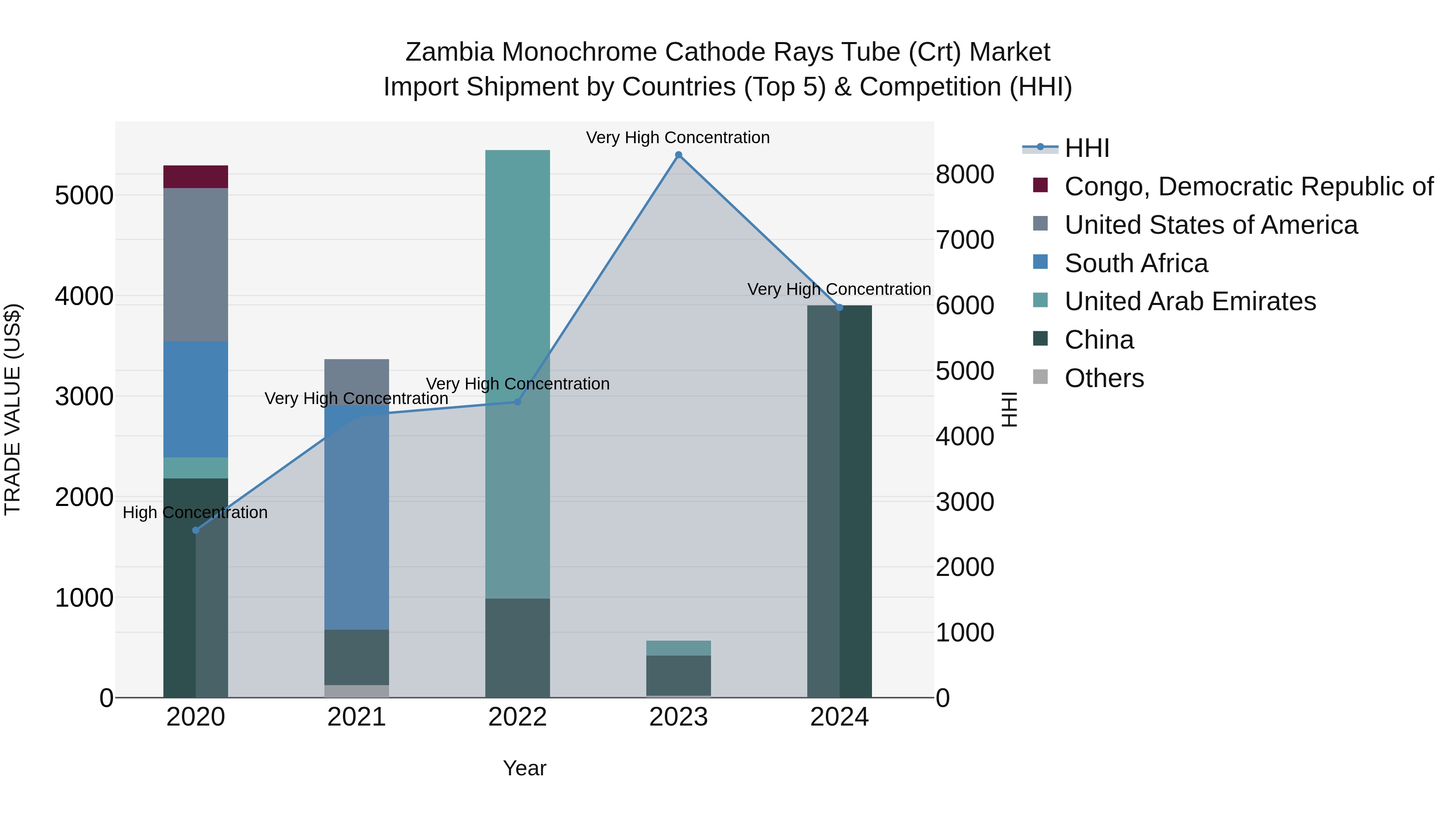 Zambia Monochrome Cathode Rays Tube (Crt) Market: Top 5 Importing Countries and Market Competition (HHI) Analysis