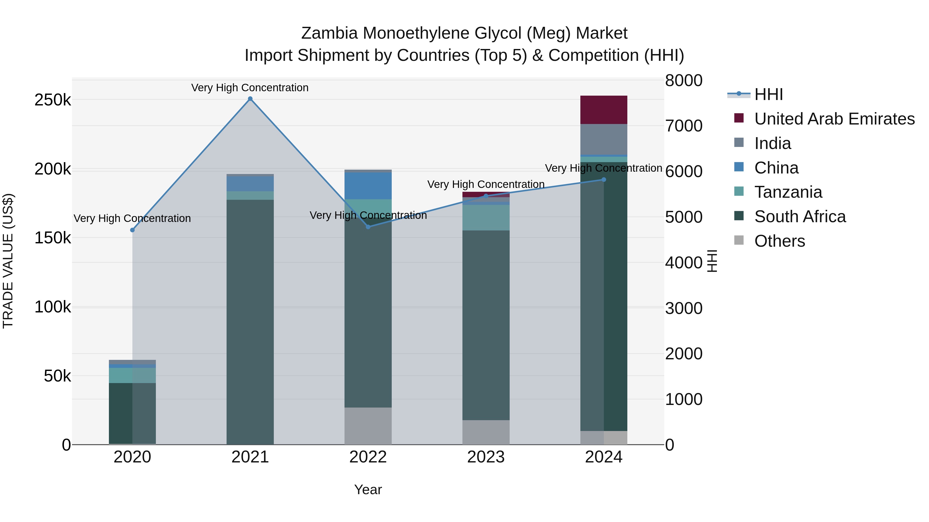 Zambia Monoethylene Glycol (Meg) Market: Top 5 Importing Countries and Market Competition (HHI) Analysis