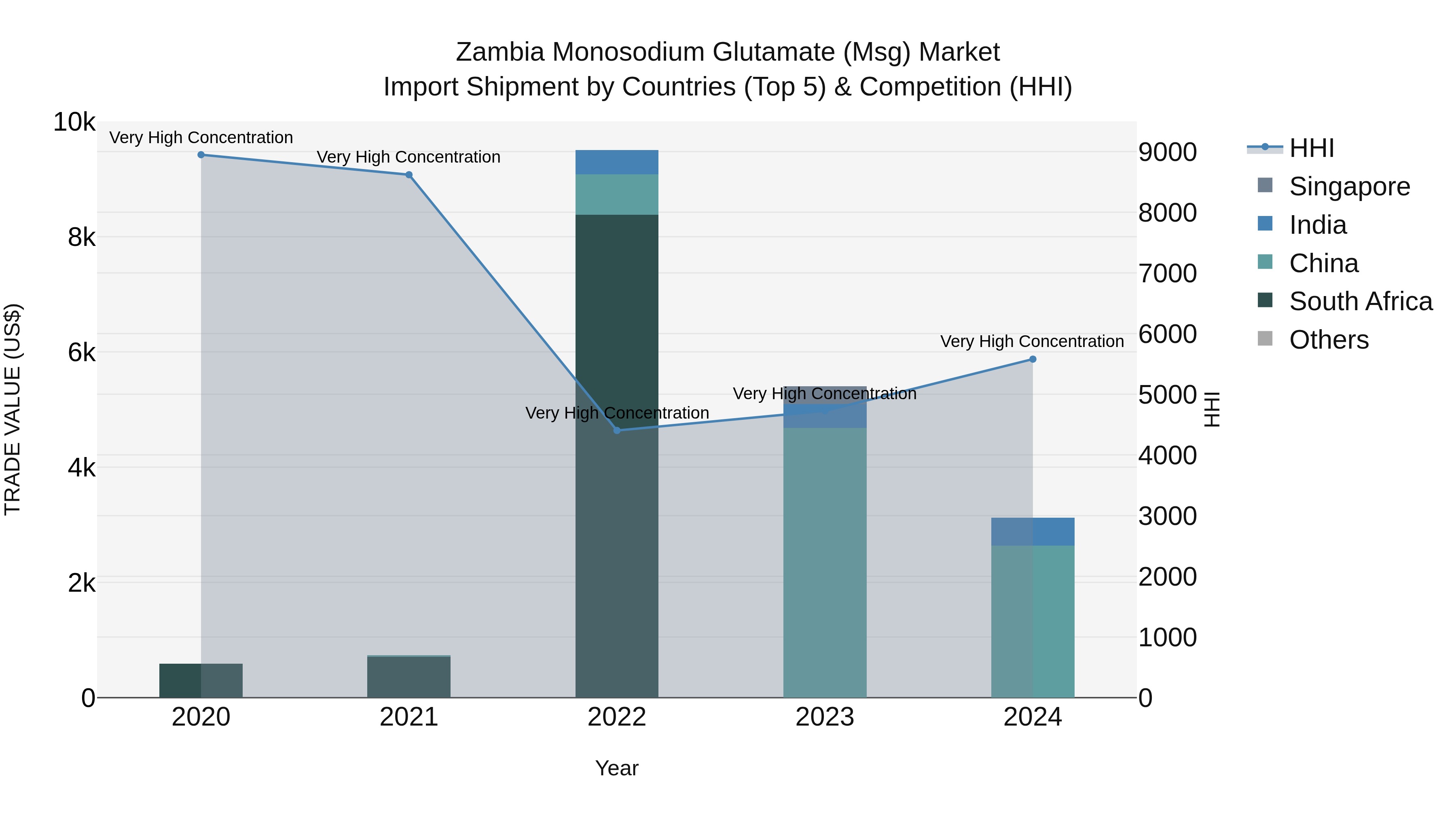 Zambia Monosodium Glutamate (Msg) Market: Top 5 Importing Countries and Market Competition (HHI) Analysis