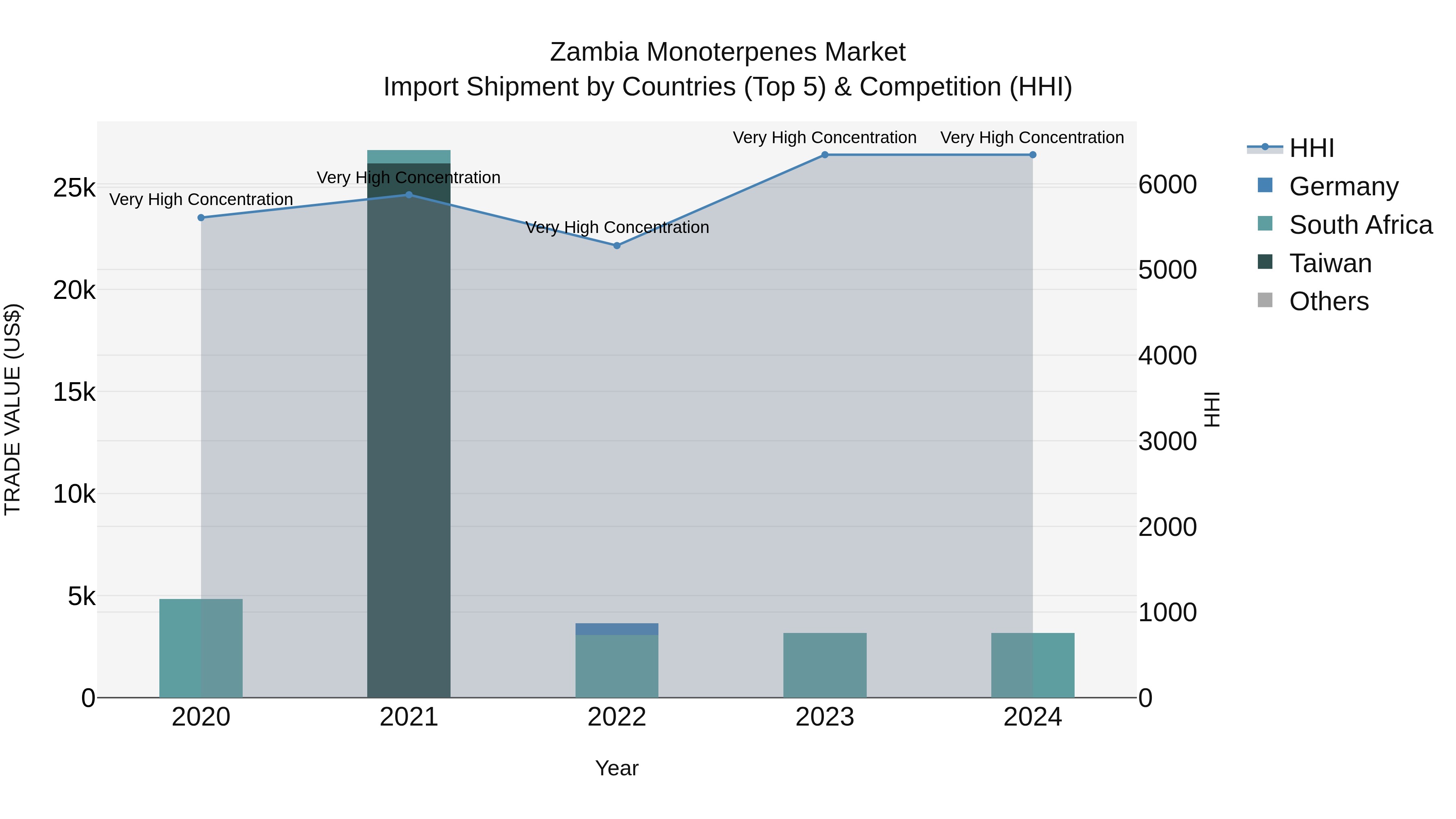 Zambia Monoterpenes Market: Top 5 Importing Countries and Market Competition (HHI) Analysis