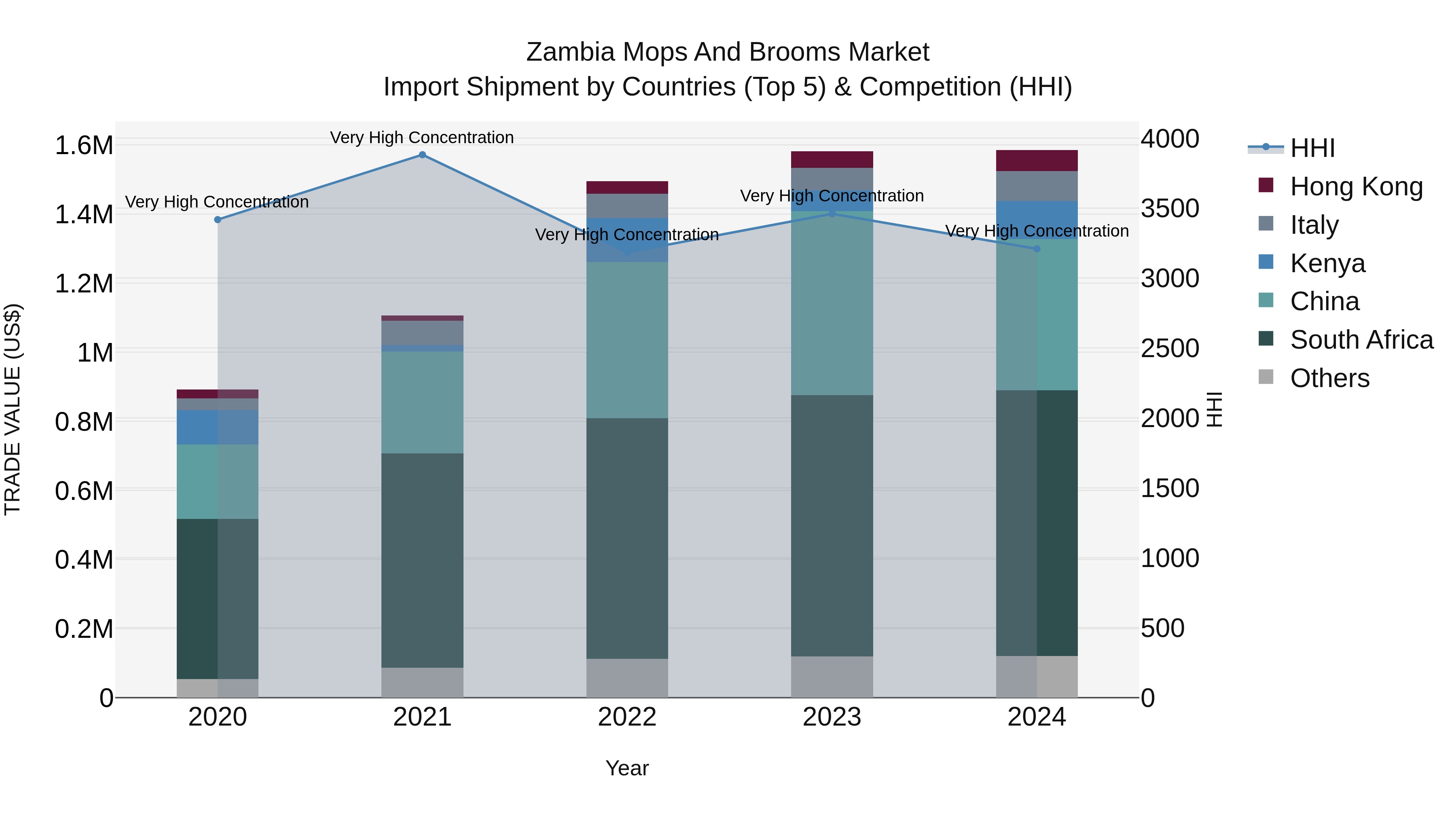 Zambia Mops and Brooms Market: Top 5 Importing Countries and Market Competition (HHI) Analysis