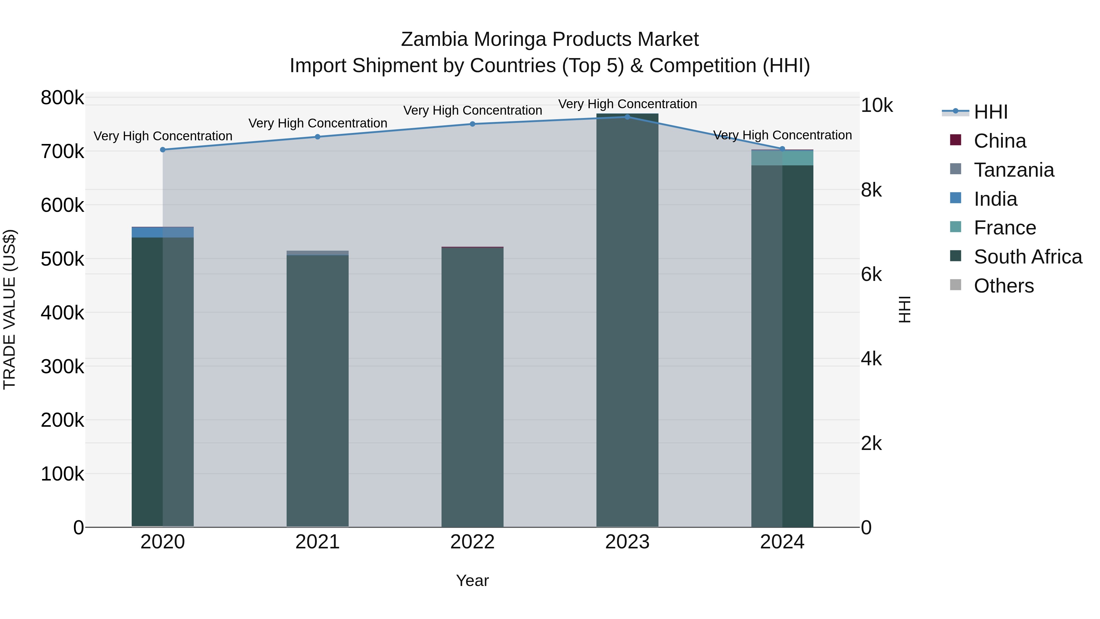 Zambia Moringa Products Market: Top 5 Importing Countries and Market Competition (HHI) Analysis