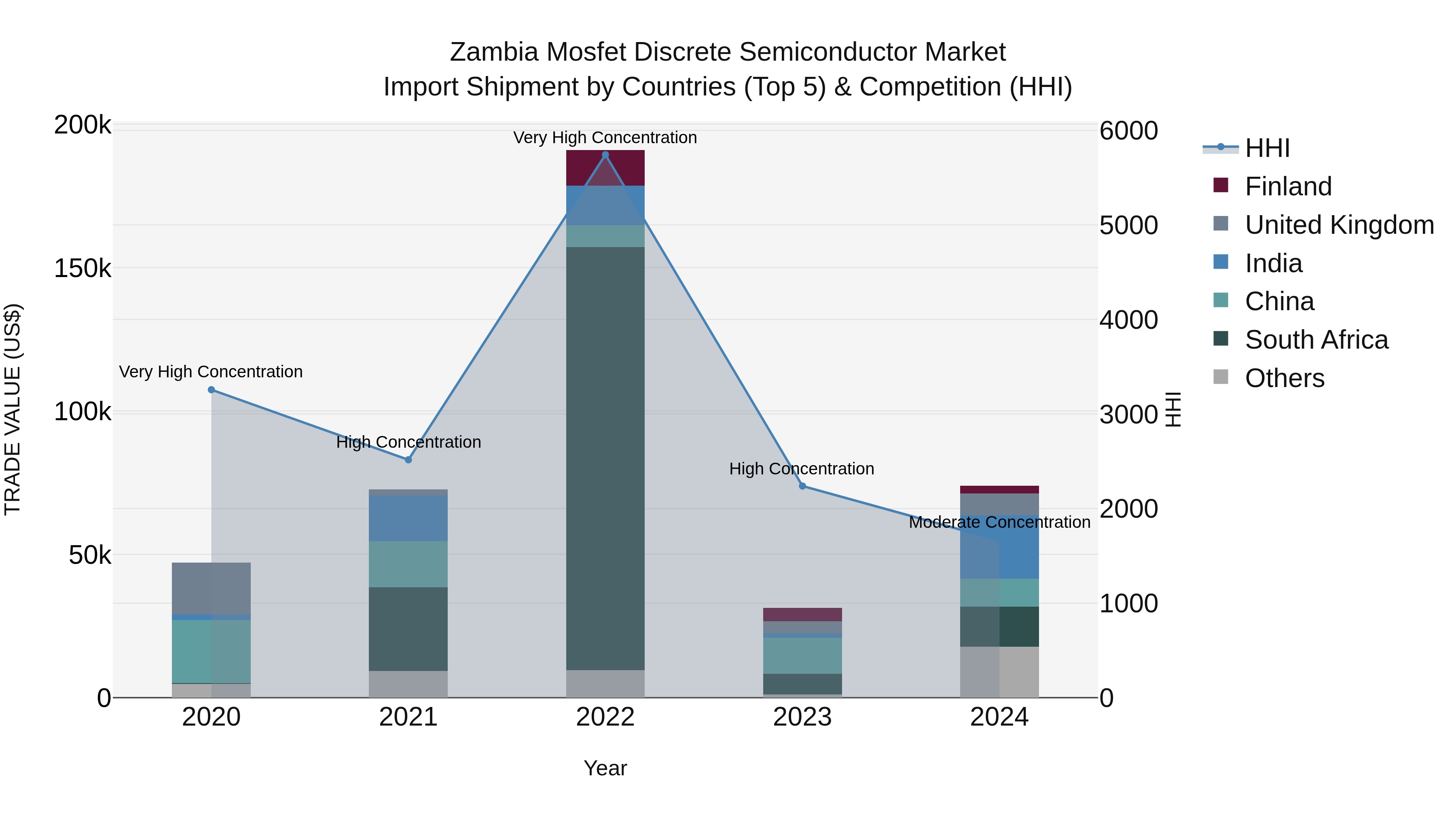 Zambia Mosfet Discrete Semiconductor Market: Top 5 Importing Countries and Market Competition (HHI) Analysis