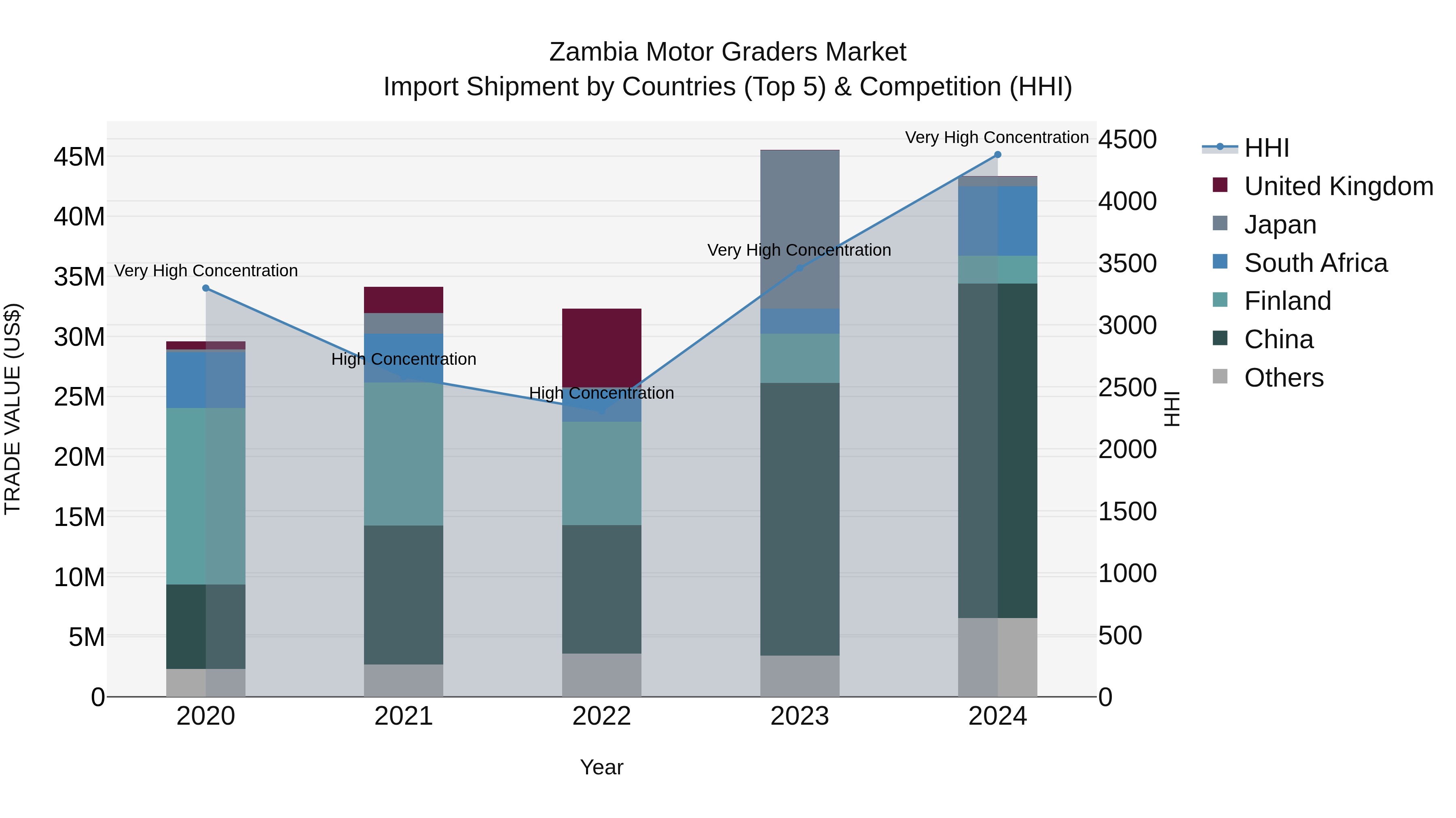 Zambia Motor Graders Market: Top 5 Importing Countries and Market Competition (HHI) Analysis