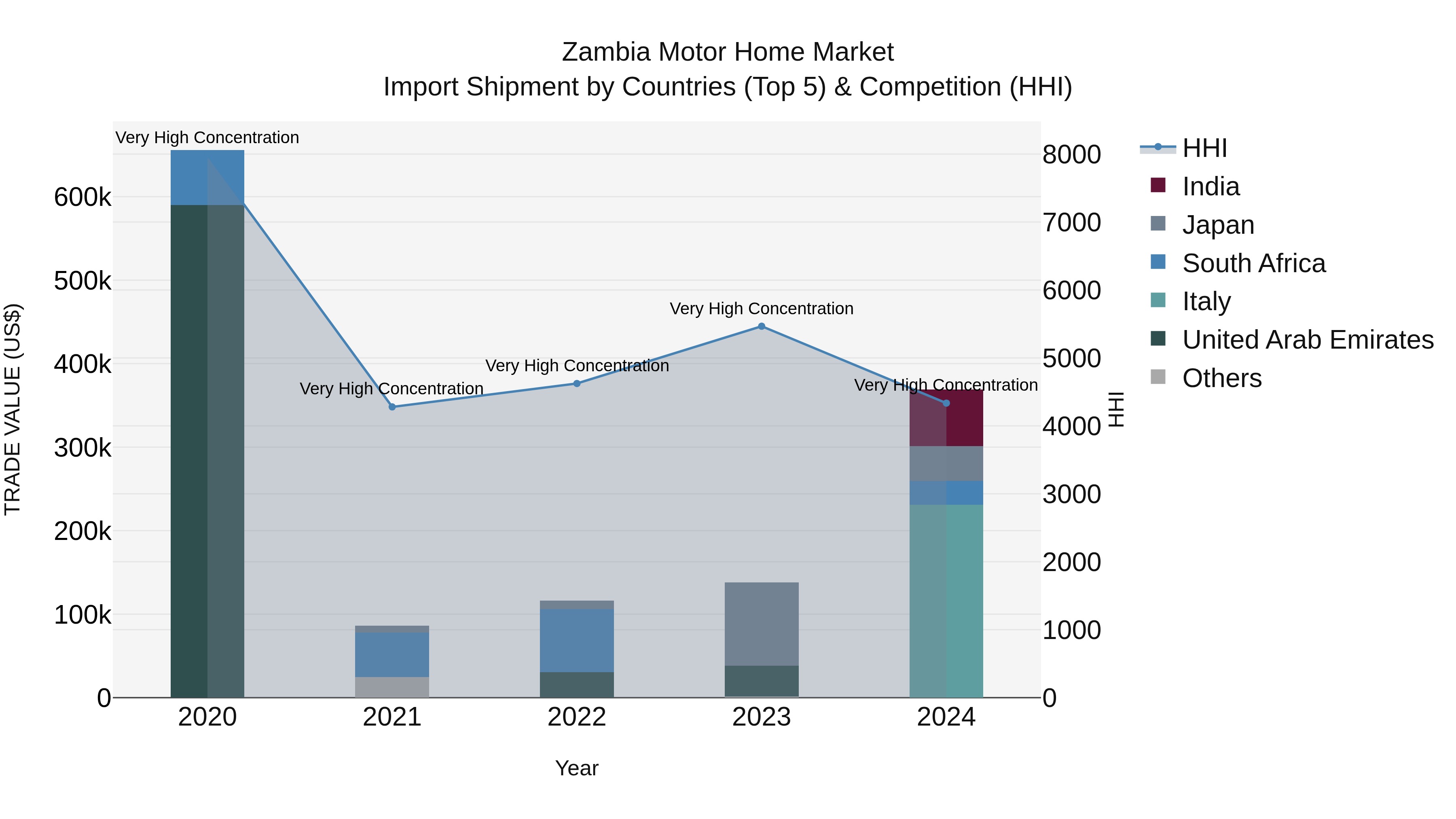 Zambia Motor Home Market: Top 5 Importing Countries and Market Competition (HHI) Analysis