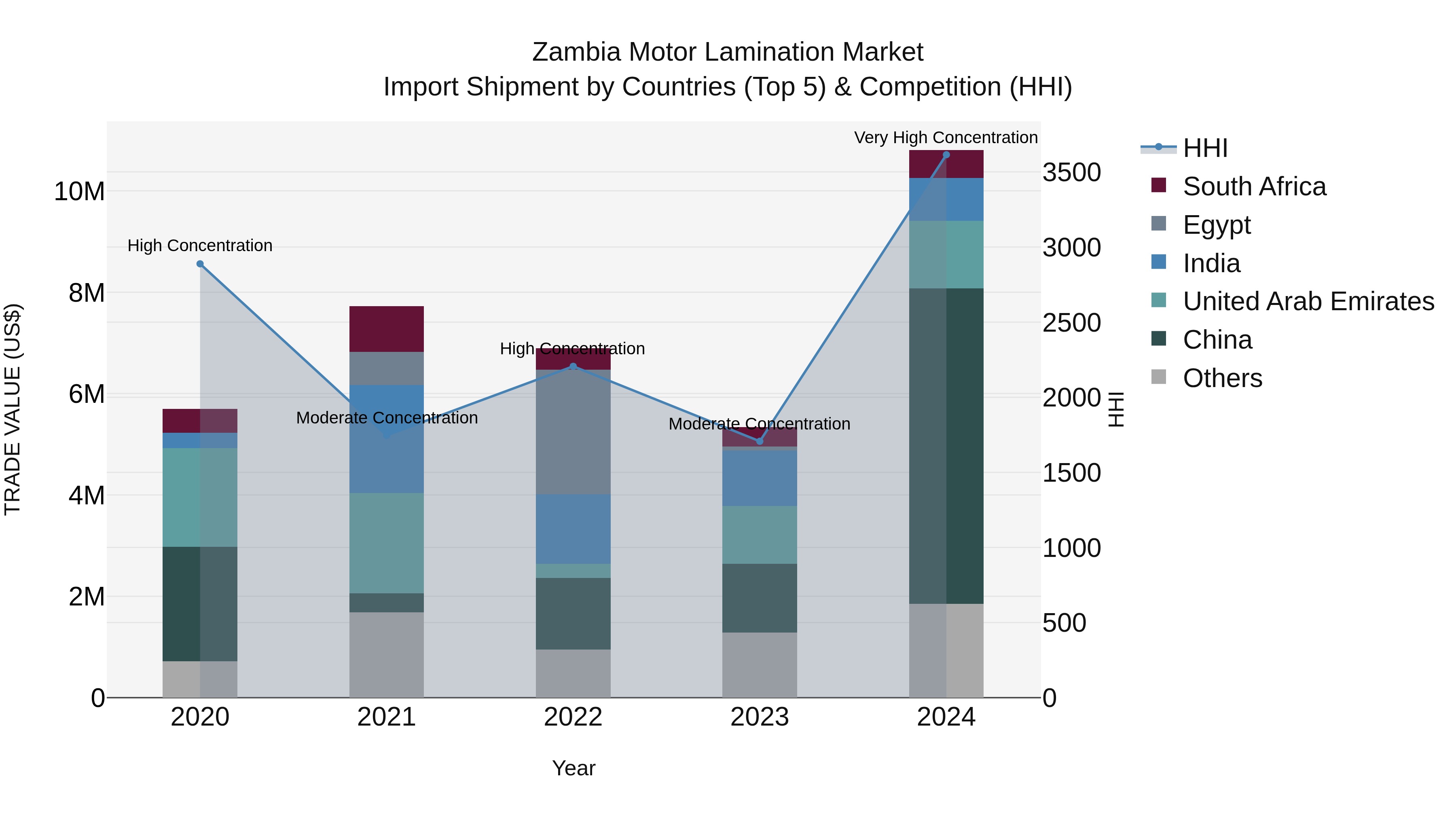 Zambia Motor Lamination Market: Top 5 Importing Countries and Market Competition (HHI) Analysis