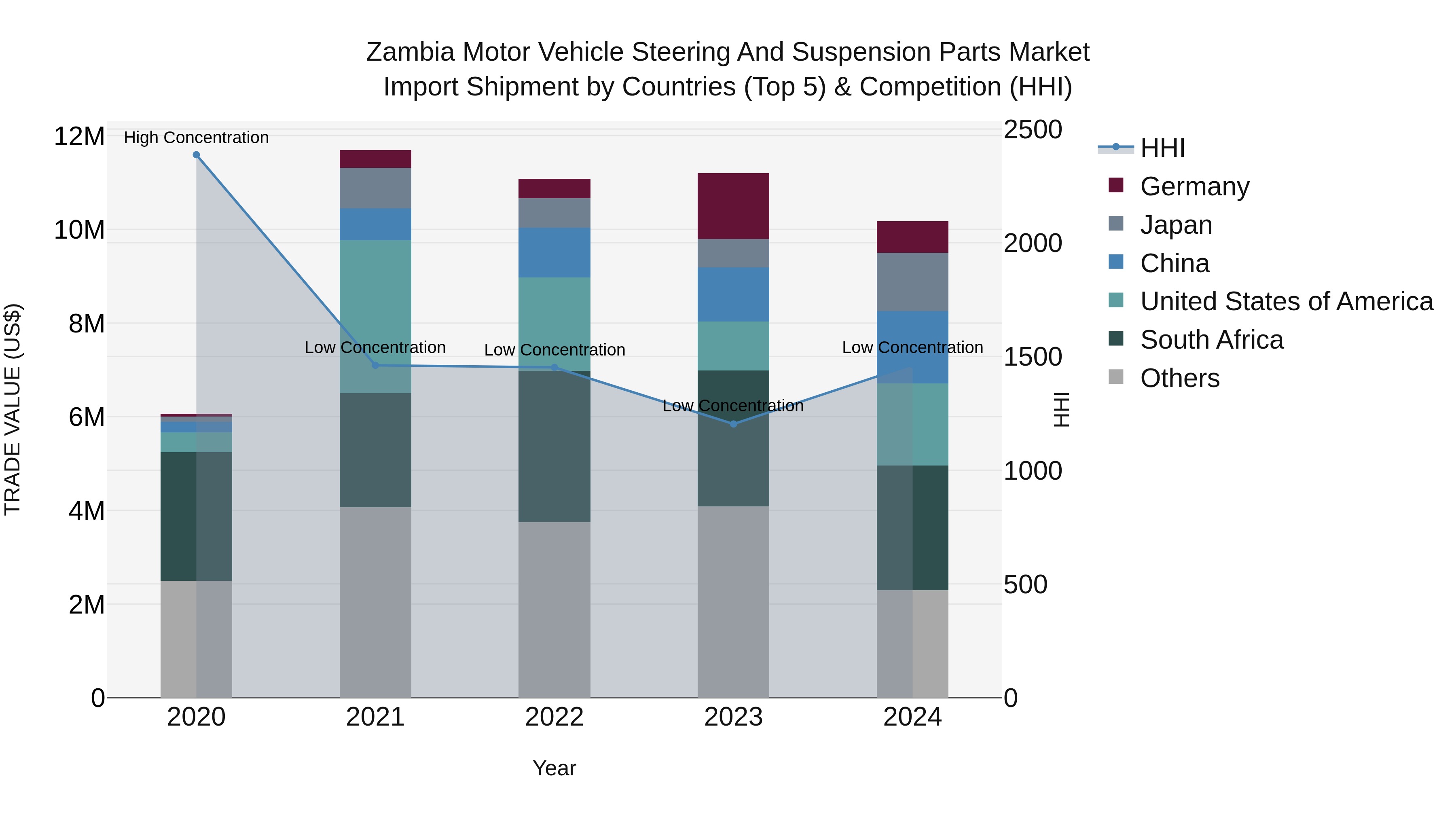 Zambia Motor Vehicle Steering and Suspension Parts Market: Top 5 Importing Countries and Market Competition (HHI) Analysis