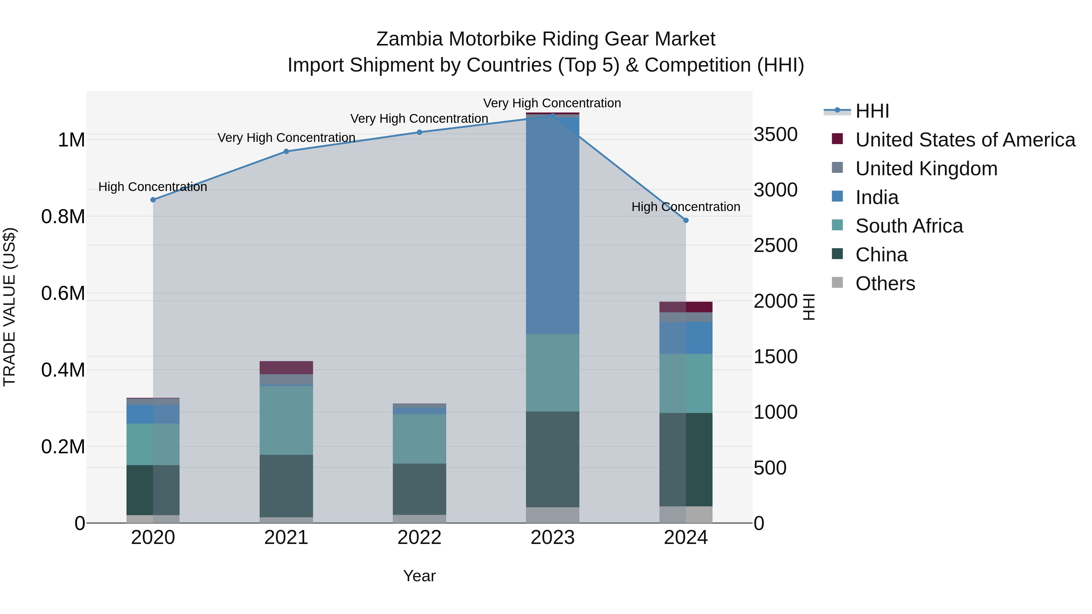 Zambia Motorbike Riding Gear Market: Top 5 Importing Countries and Market Competition (HHI) Analysis