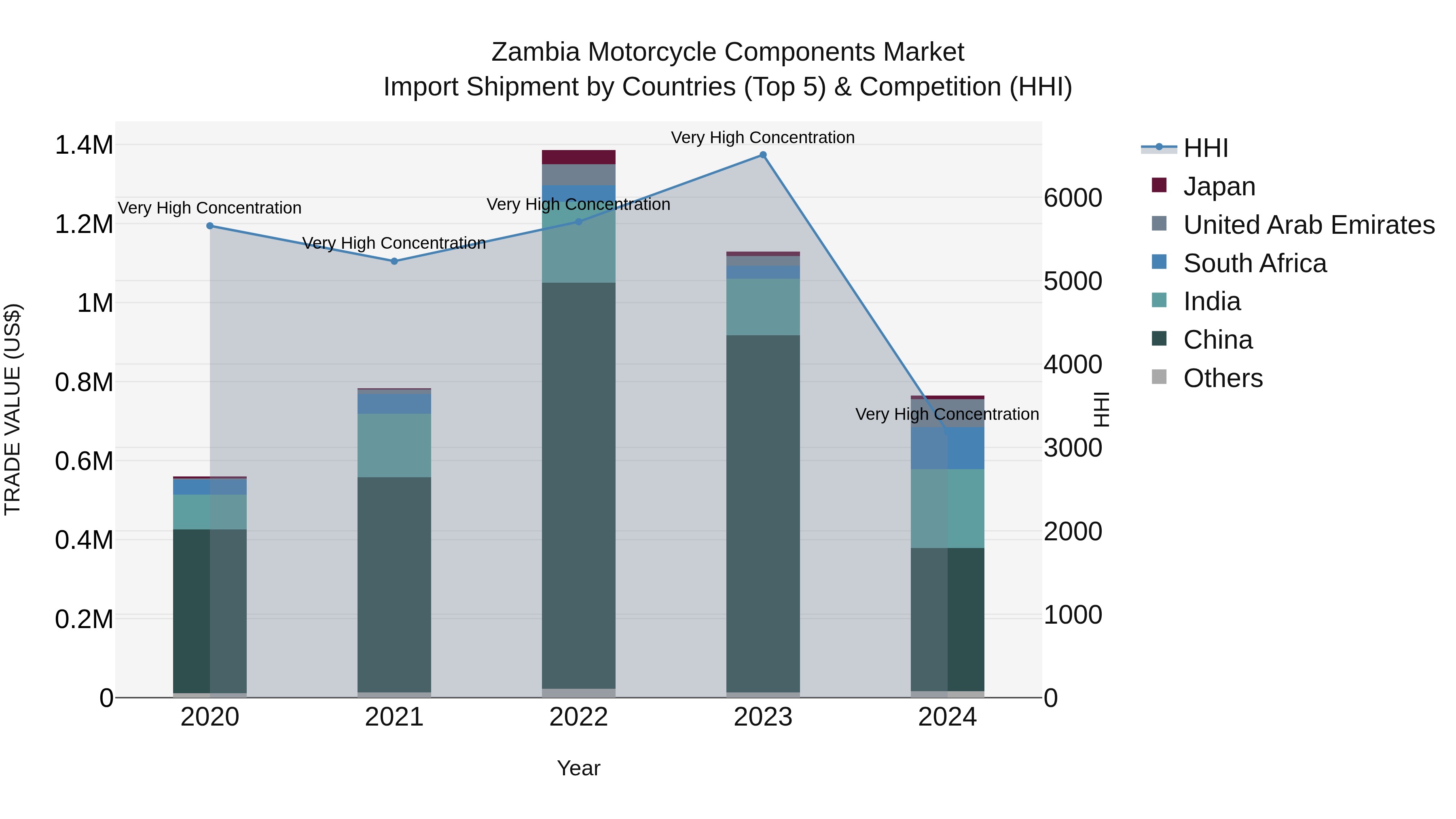 Zambia Motorcycle Components Market: Top 5 Importing Countries and Market Competition (HHI) Analysis
