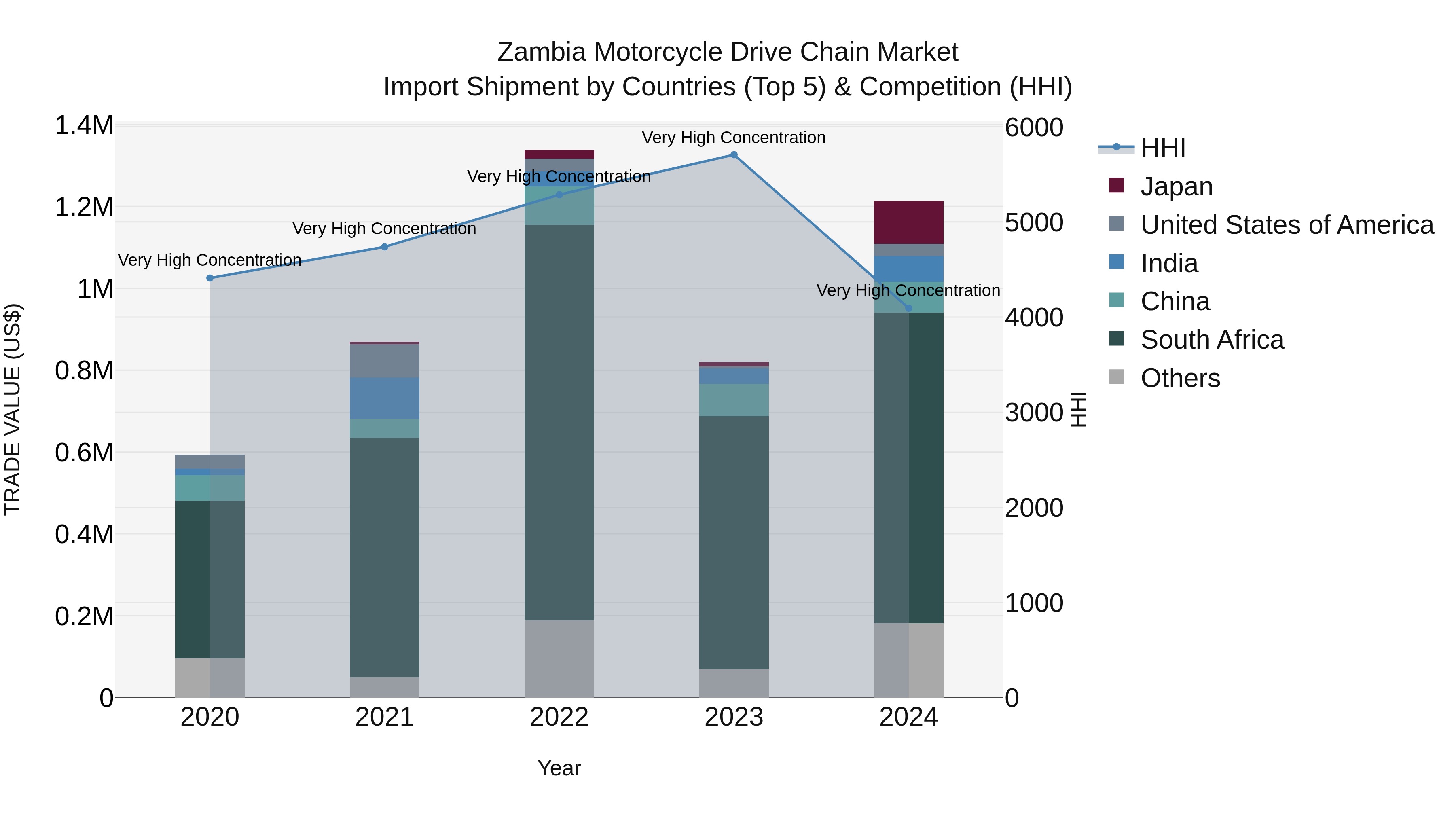 Zambia Motorcycle Drive Chain Market: Top 5 Importing Countries and Market Competition (HHI) Analysis