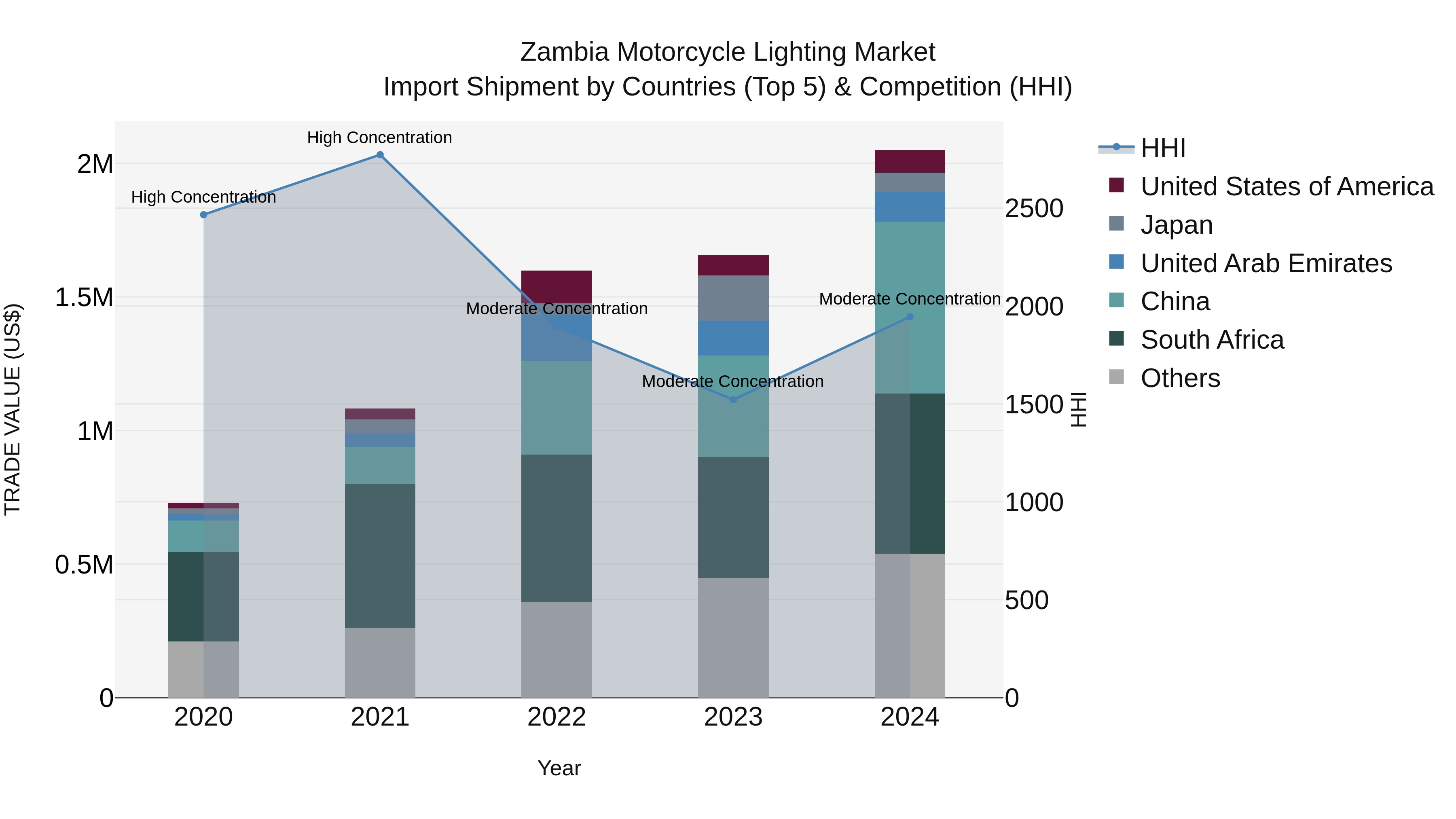 Zambia Motorcycle Lighting Market: Top 5 Importing Countries and Market Competition (HHI) Analysis