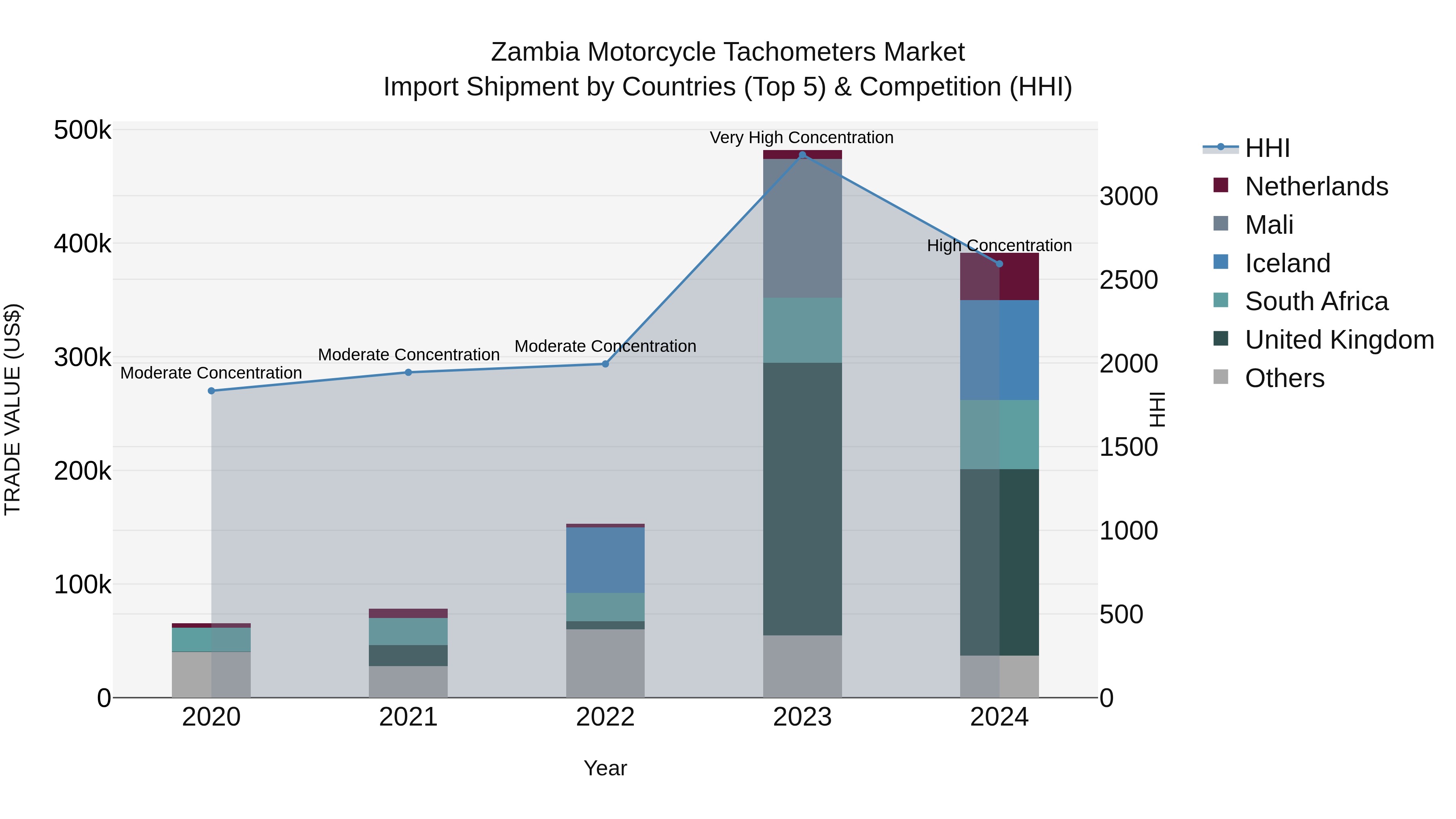 Zambia Motorcycle Tachometers Market: Top 5 Importing Countries and Market Competition (HHI) Analysis