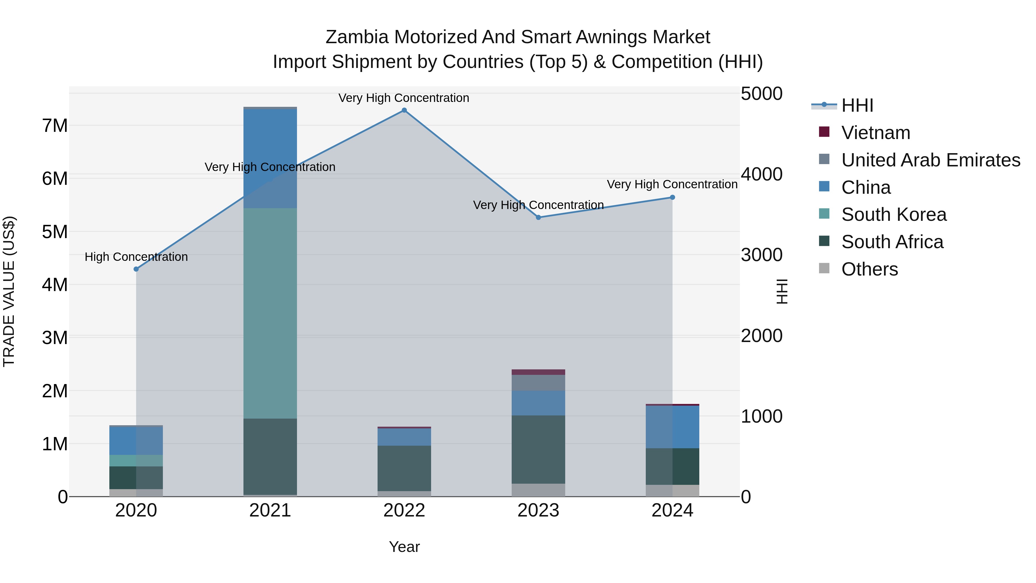 Zambia Motorized and Smart Awnings Market: Top 5 Importing Countries and Market Competition (HHI) Analysis