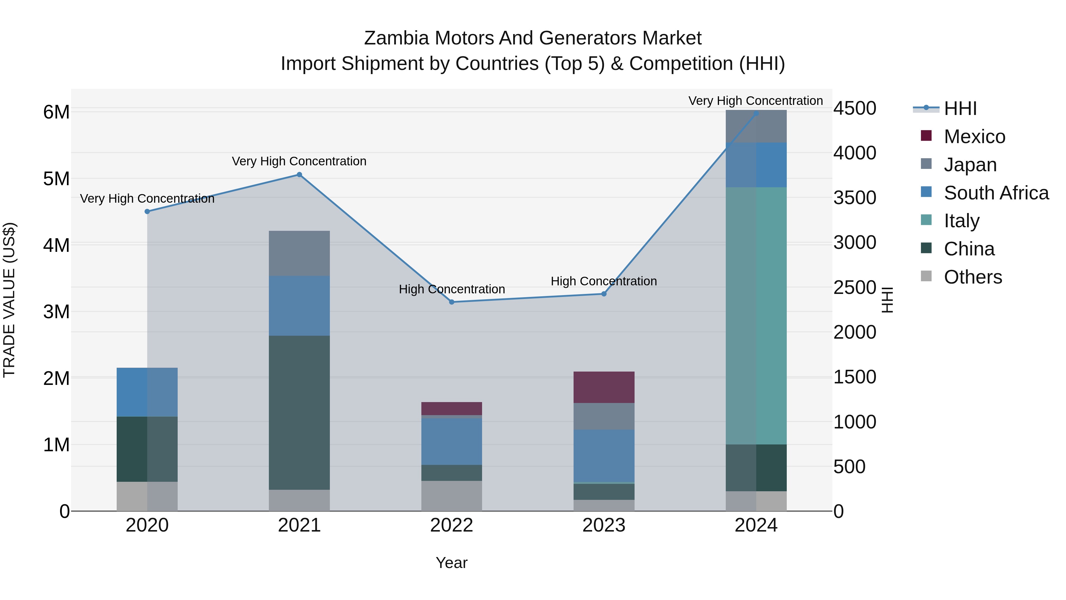 Zambia Motors and Generators Market: Top 5 Importing Countries and Market Competition (HHI) Analysis