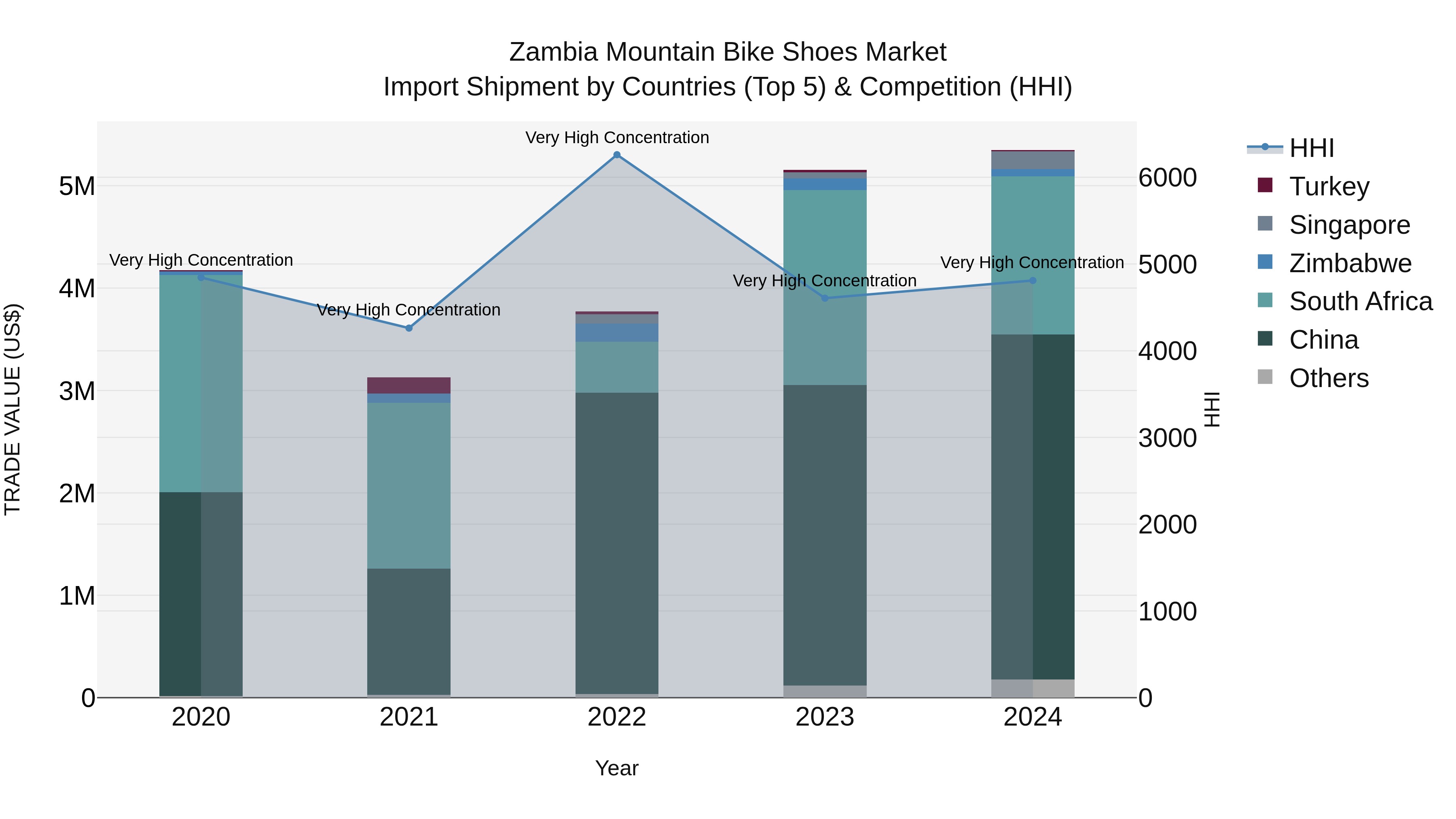 Zambia Mountain Bike Shoes Market: Top 5 Importing Countries and Market Competition (HHI) Analysis