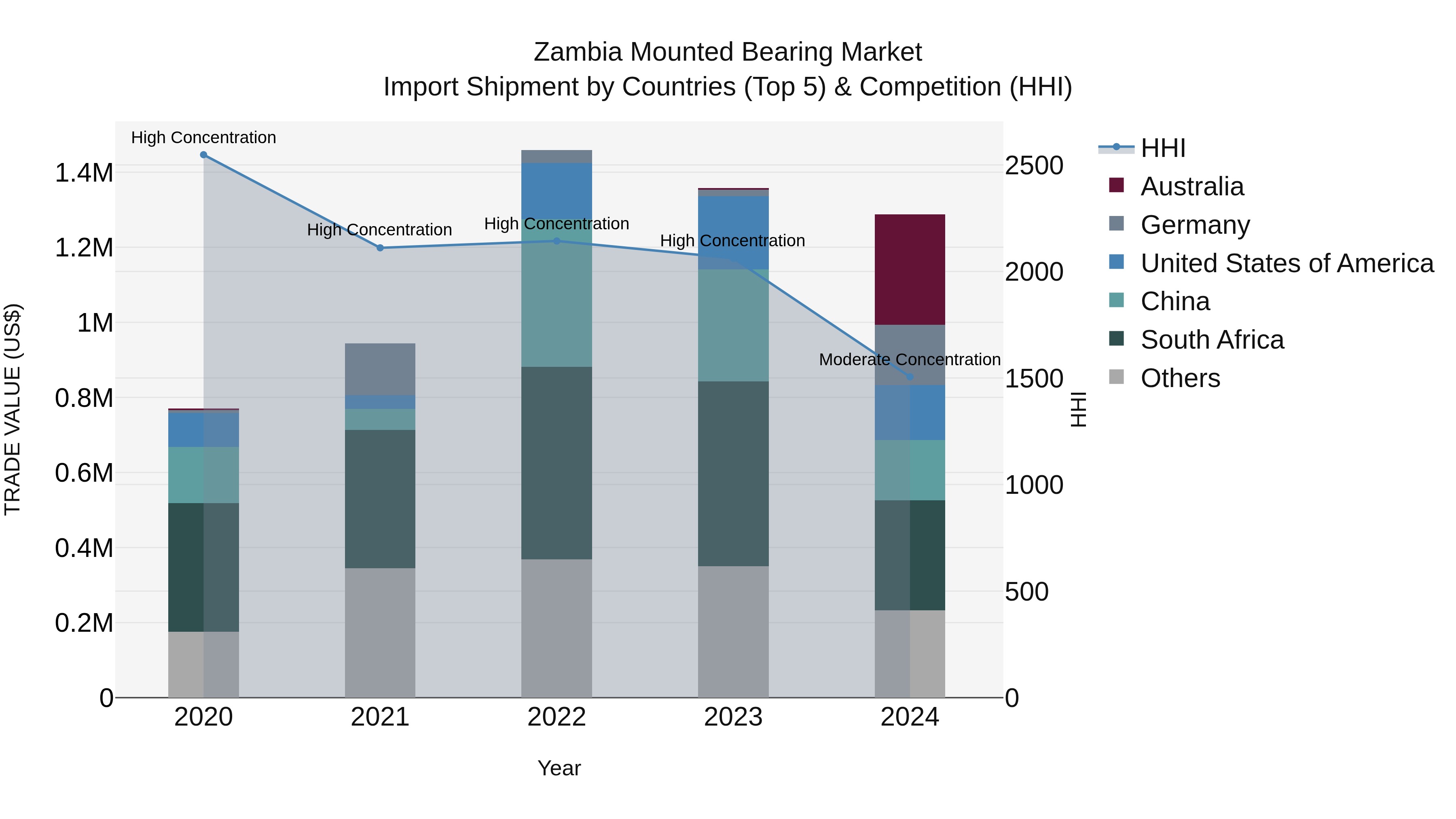 Zambia Mounted Bearing Market: Top 5 Importing Countries and Market Competition (HHI) Analysis