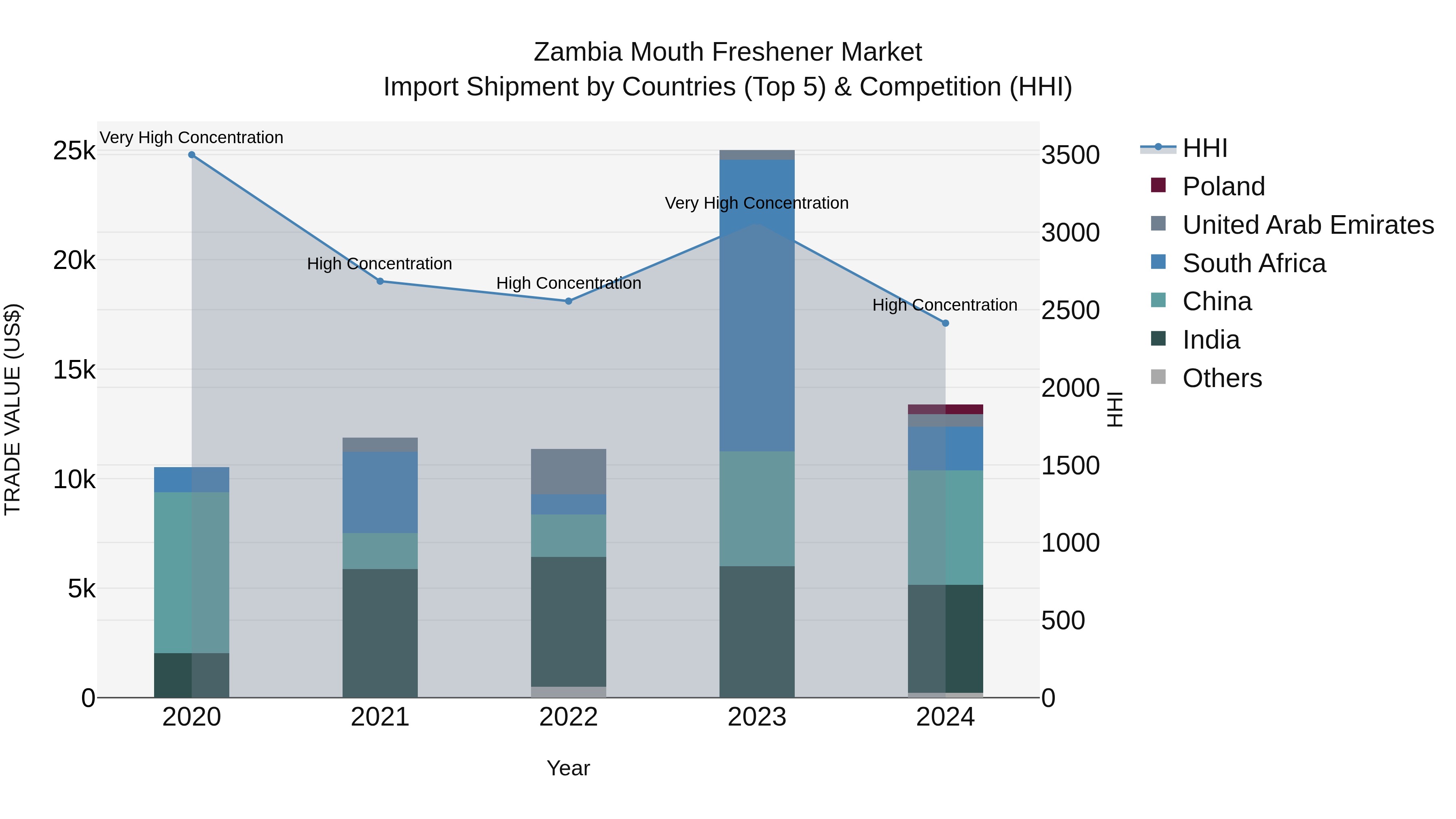 Zambia Mouth Freshener Market: Top 5 Importing Countries and Market Competition (HHI) Analysis