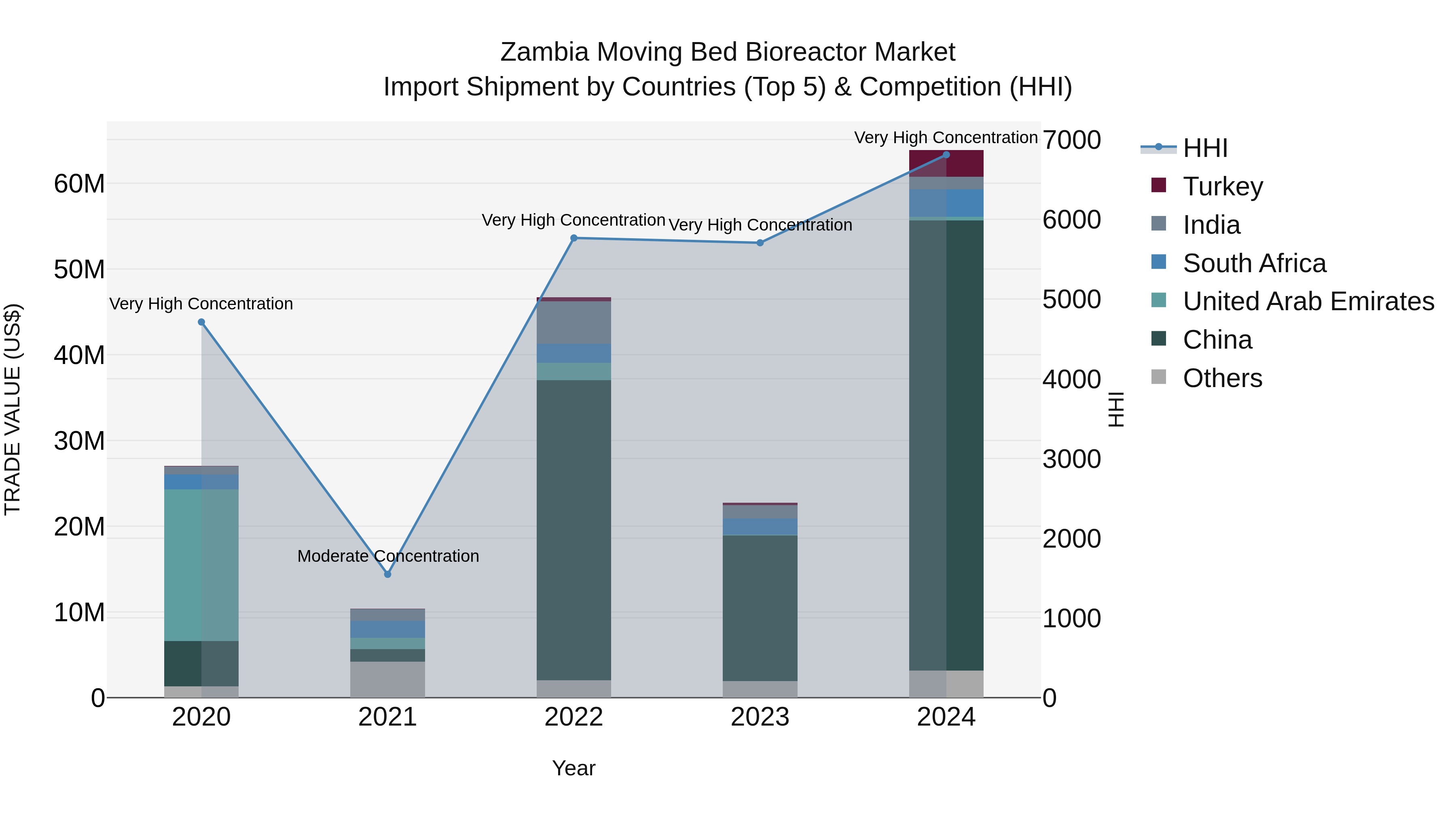 Zambia Moving Bed Bioreactor Market: Top 5 Importing Countries and Market Competition (HHI) Analysis