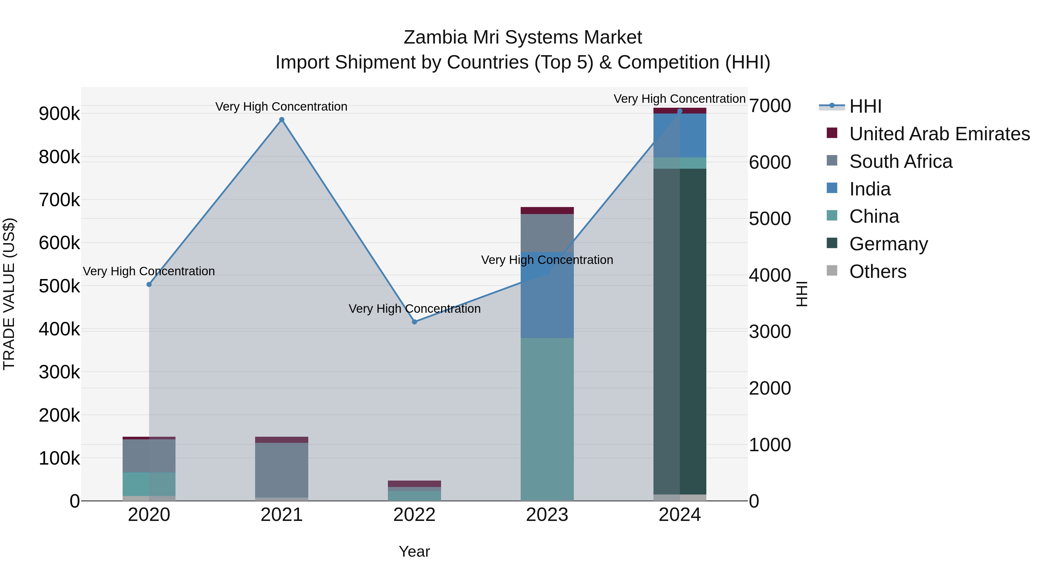 Zambia Mri Systems Market: Top 5 Importing Countries and Market Competition (HHI) Analysis