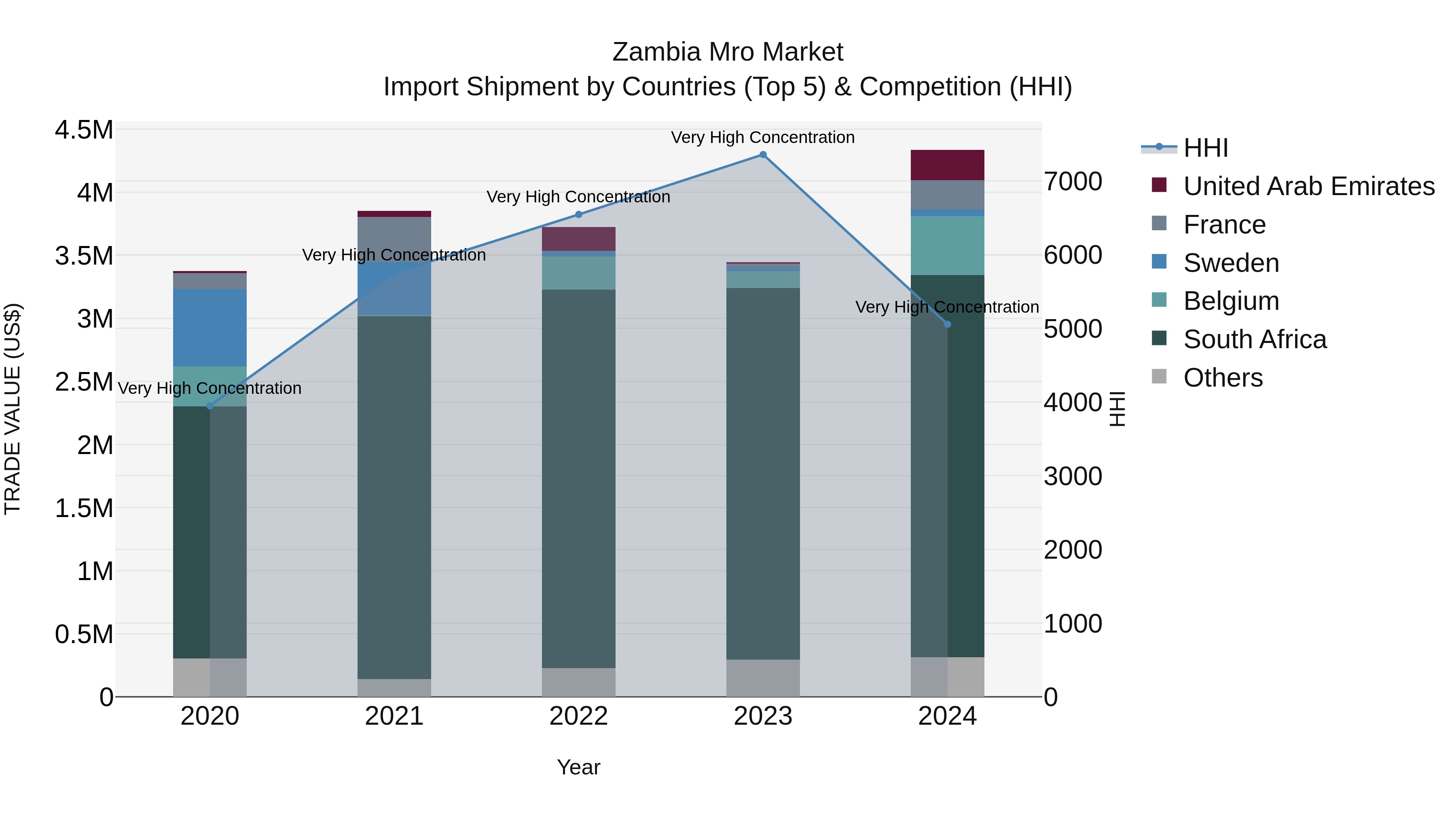 Zambia Mro Market: Top 5 Importing Countries and Market Competition (HHI) Analysis