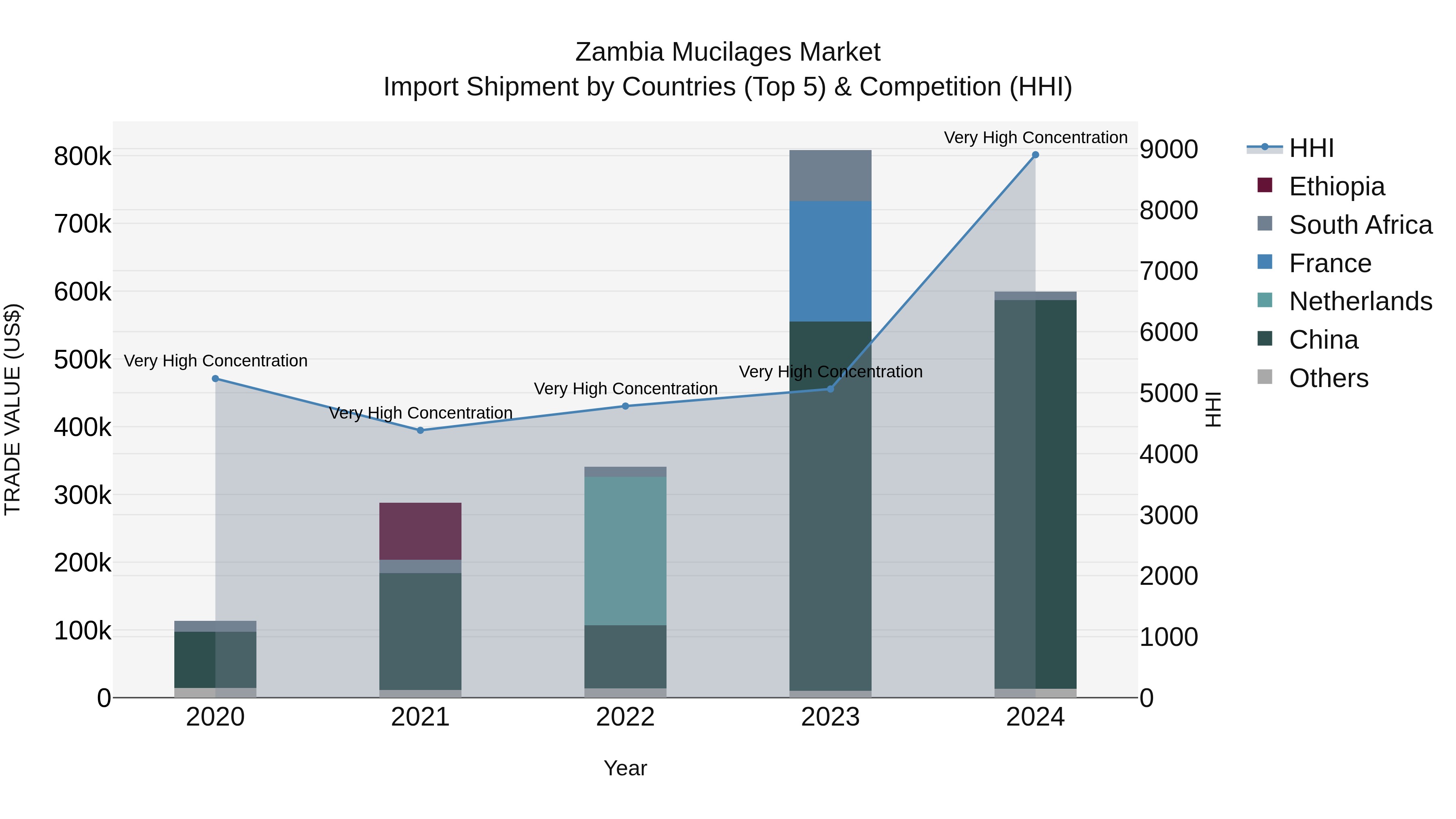Zambia Mucilages Market: Top 5 Importing Countries and Market Competition (HHI) Analysis