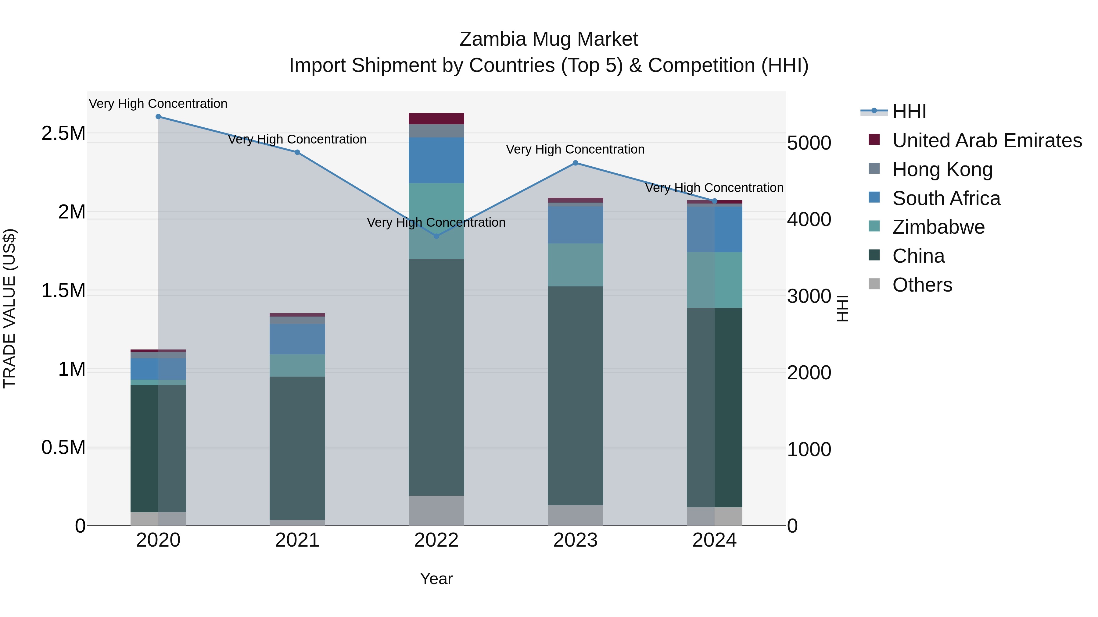 Zambia Mug Market: Top 5 Importing Countries and Market Competition (HHI) Analysis