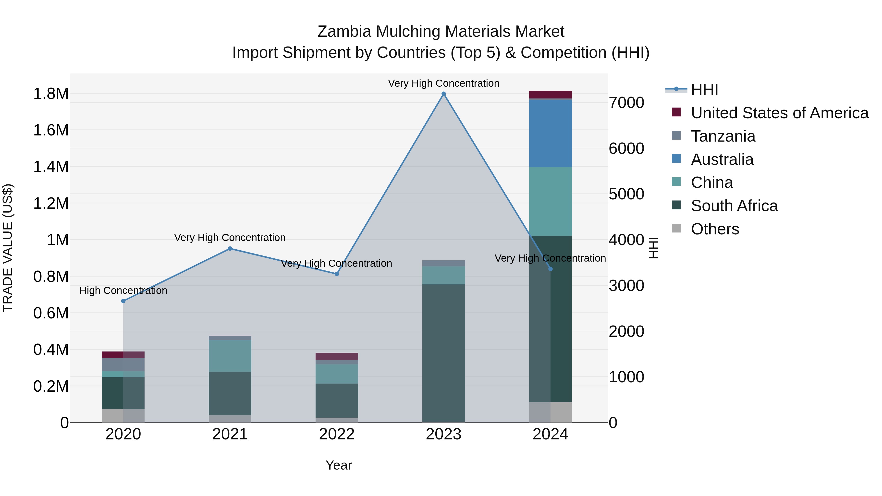Zambia Mulching Materials Market: Top 5 Importing Countries and Market Competition (HHI) Analysis