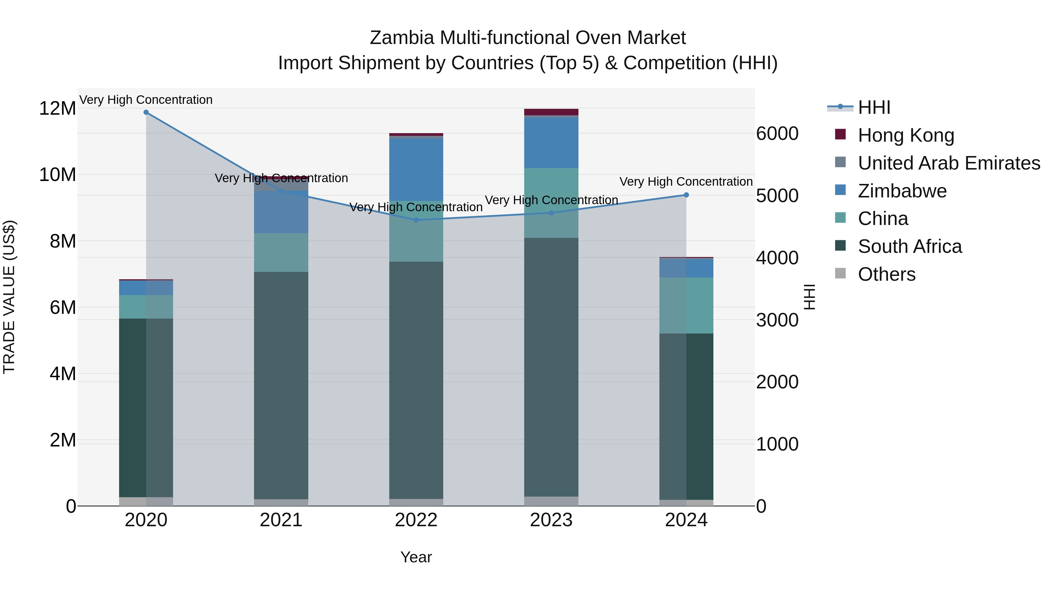 Zambia Multi-functional Oven Market: Top 5 Importing Countries and Market Competition (HHI) Analysis