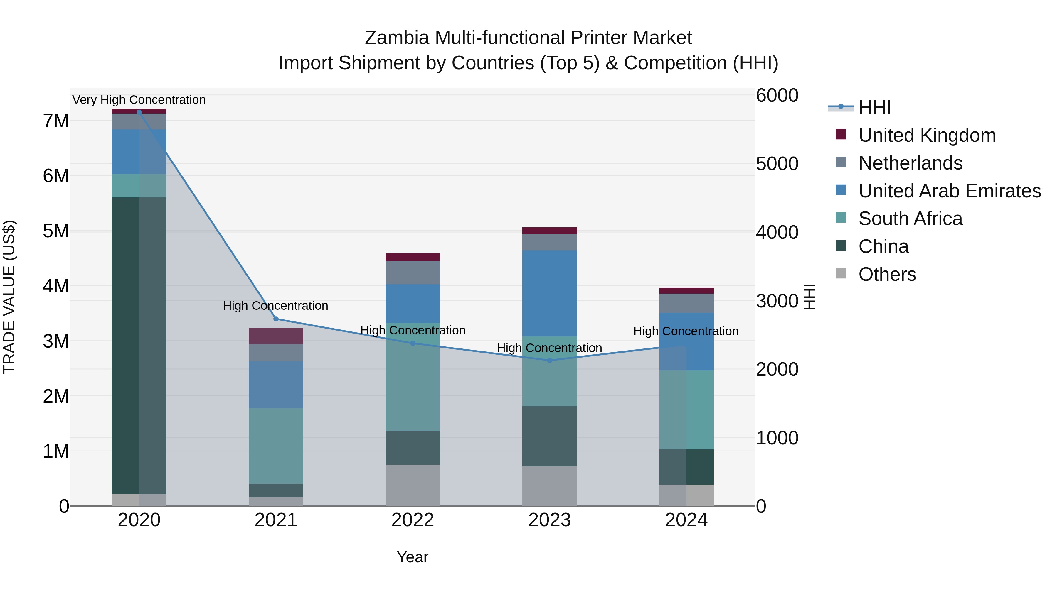 Zambia Multi-functional Printer Market: Top 5 Importing Countries and Market Competition (HHI) Analysis