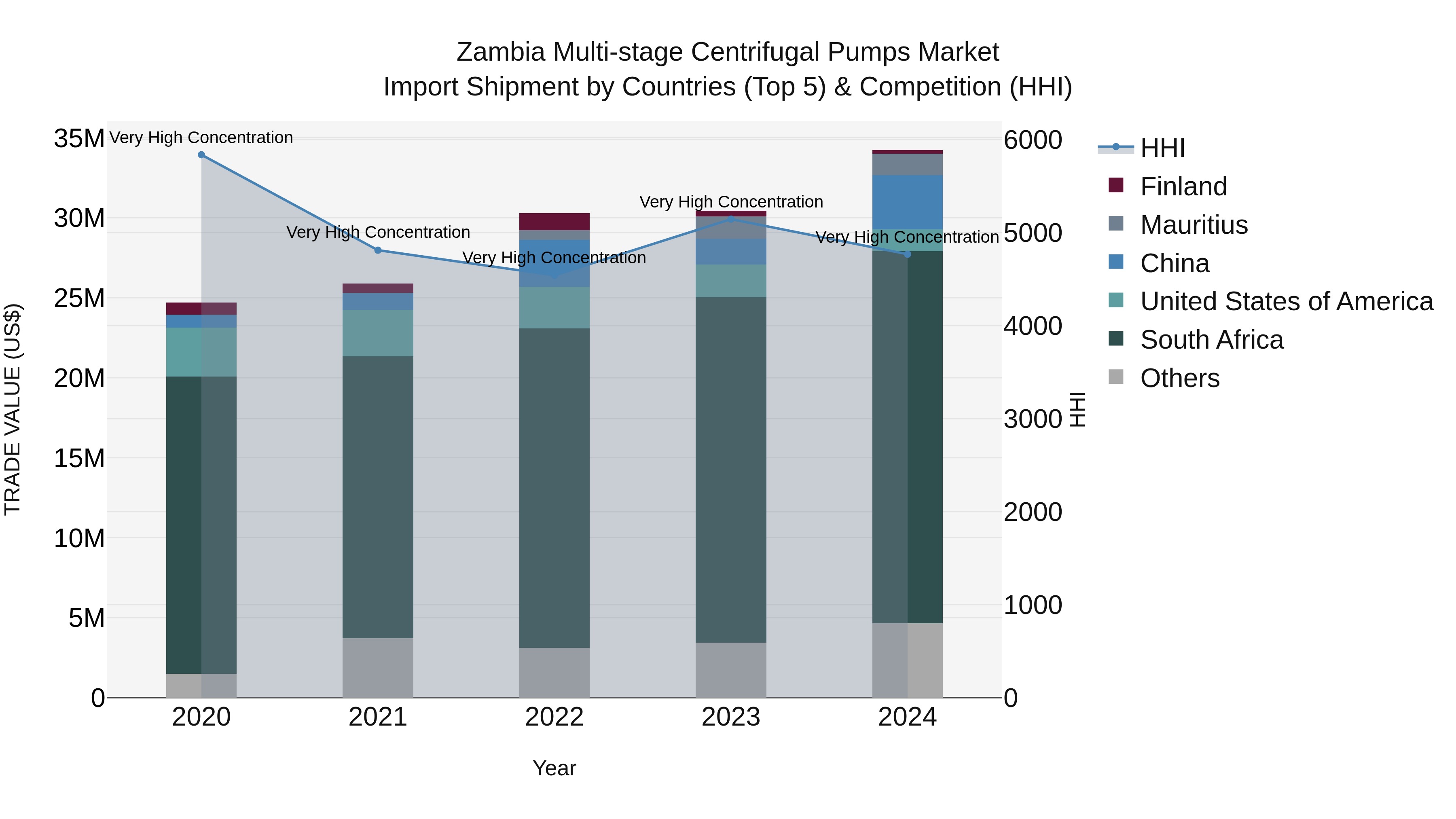 Zambia Multi-stage Centrifugal Pumps Market: Top 5 Importing Countries and Market Competition (HHI) Analysis