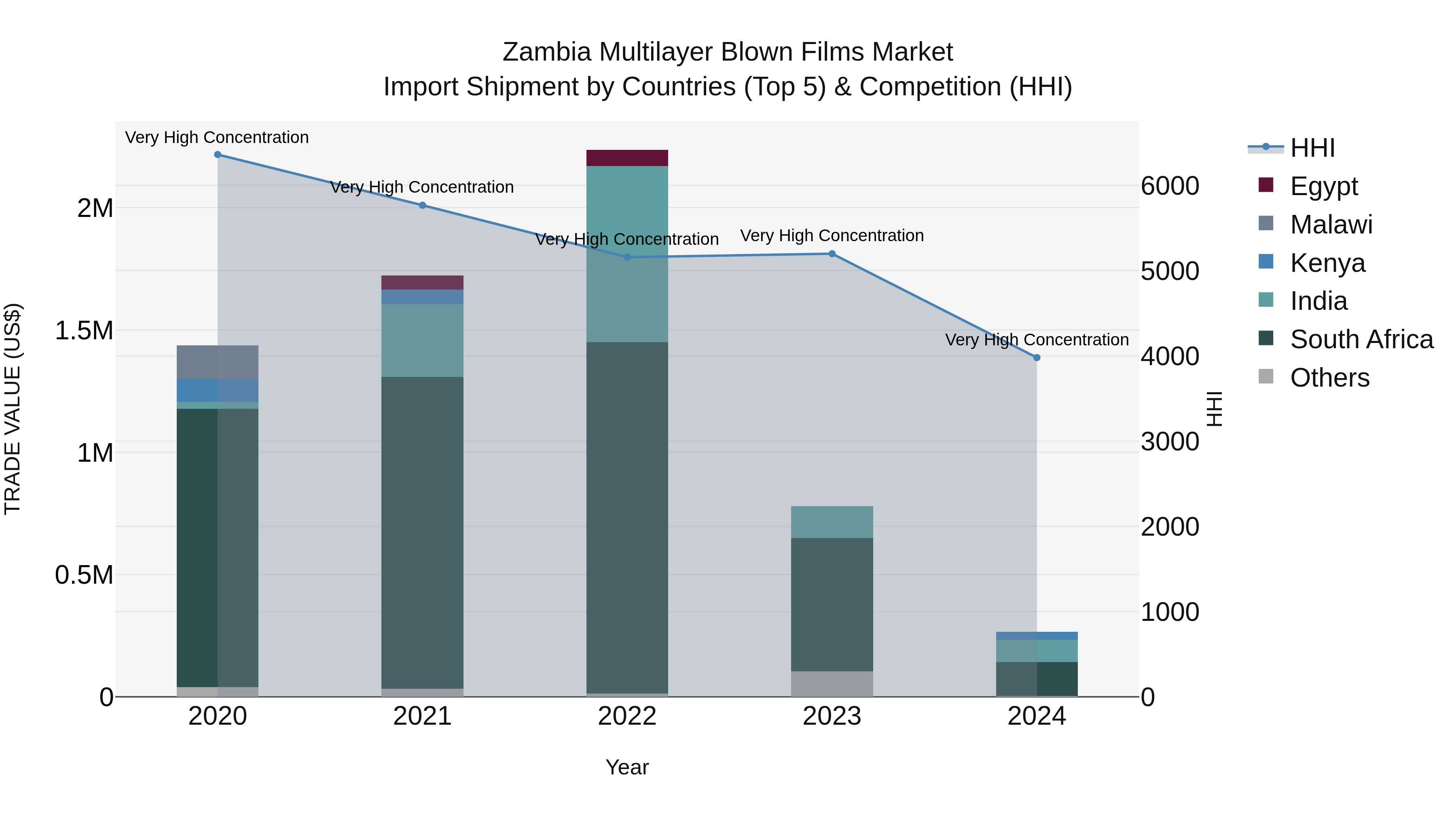 Zambia Multilayer Blown Films Market: Top 5 Importing Countries and Market Competition (HHI) Analysis