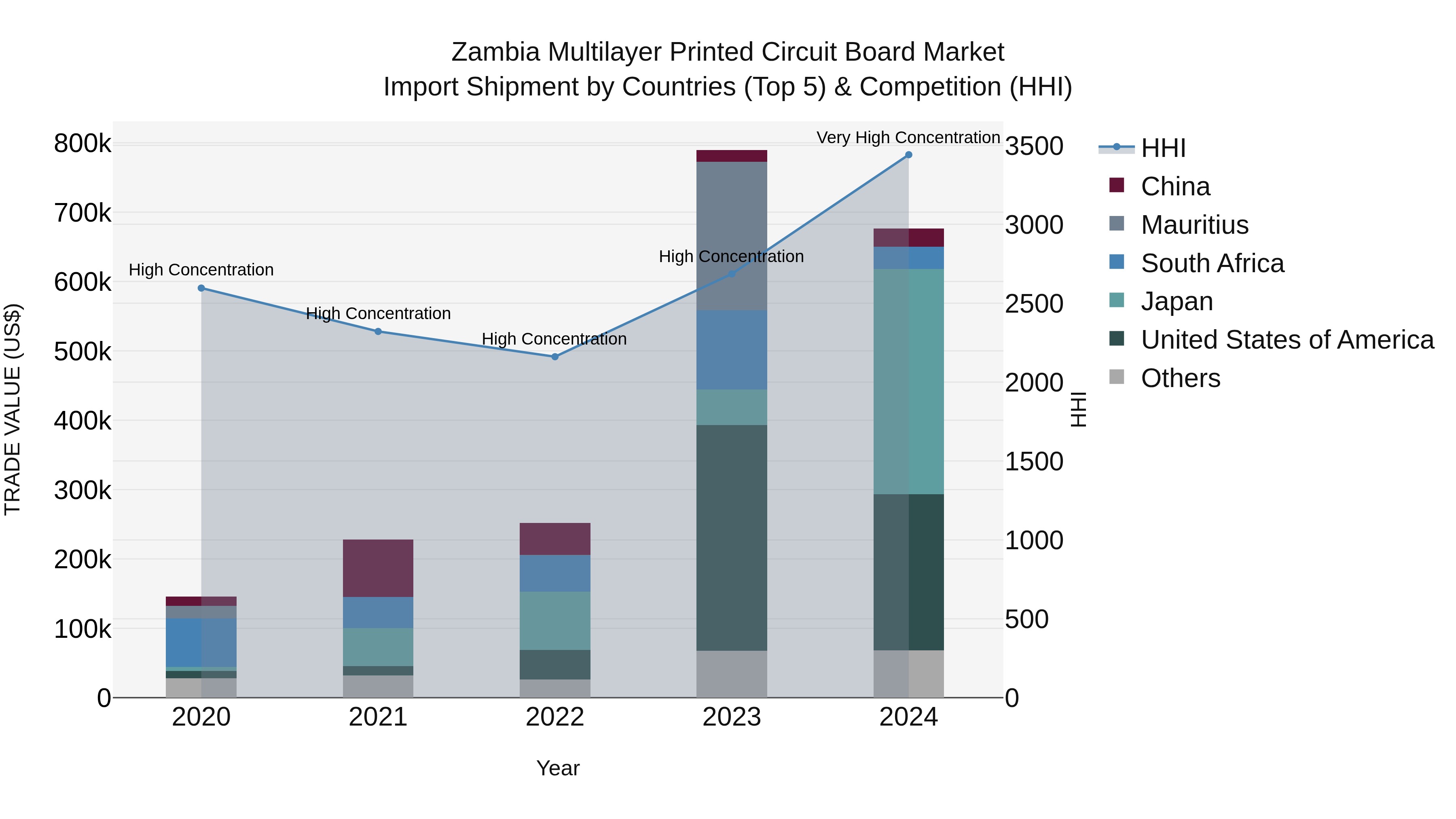 Zambia Multilayer Printed Circuit Board Market: Top 5 Importing Countries and Market Competition (HHI) Analysis