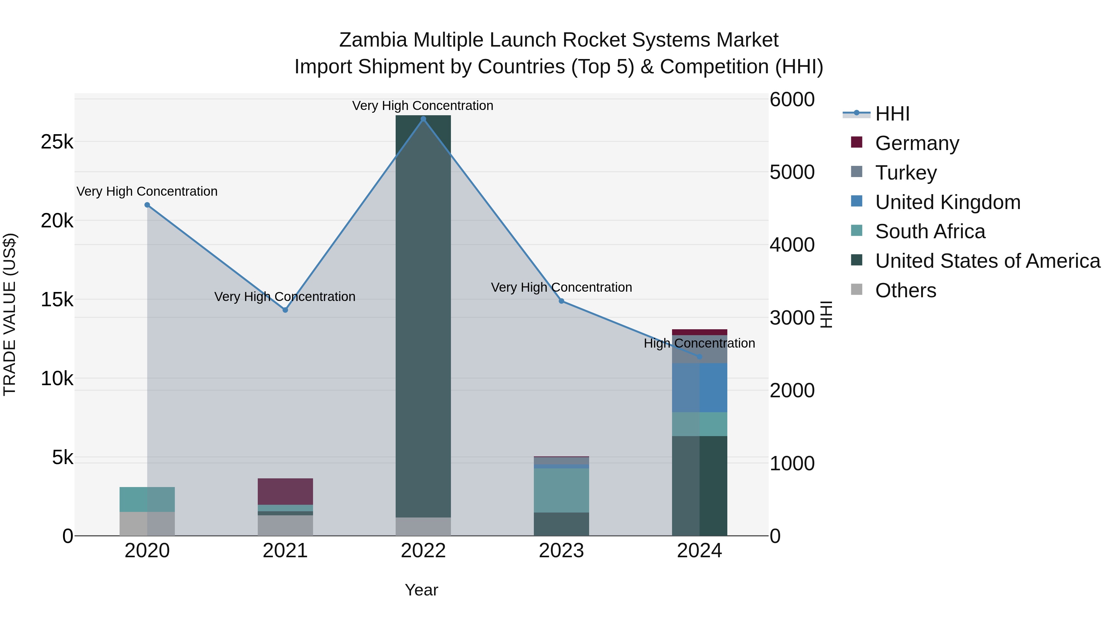 Zambia Multiple Launch Rocket Systems Market: Top 5 Importing Countries and Market Competition (HHI) Analysis