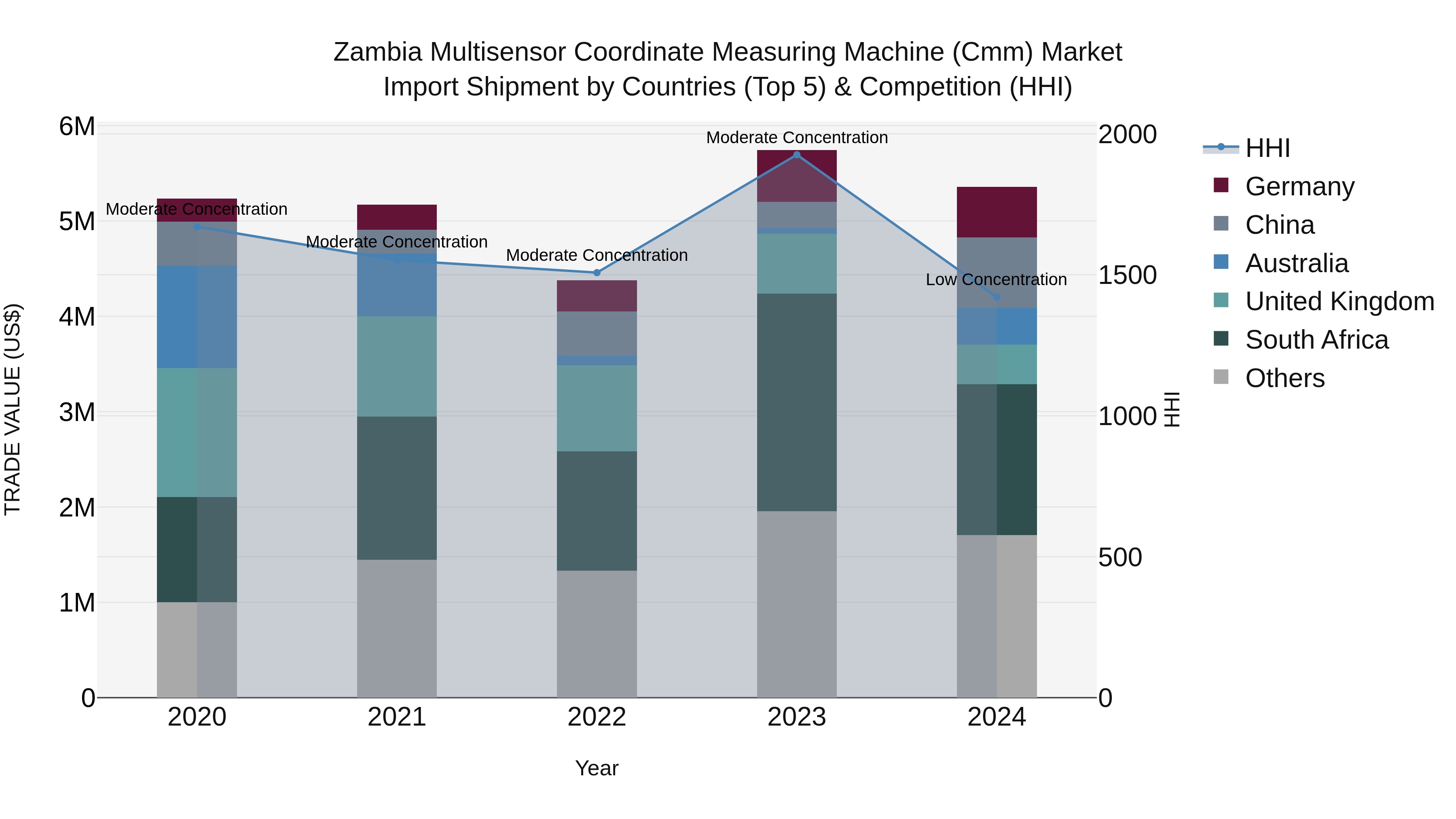 Zambia Multisensor Coordinate Measuring Machine (Cmm) Market: Top 5 Importing Countries and Market Competition (HHI) Analysis