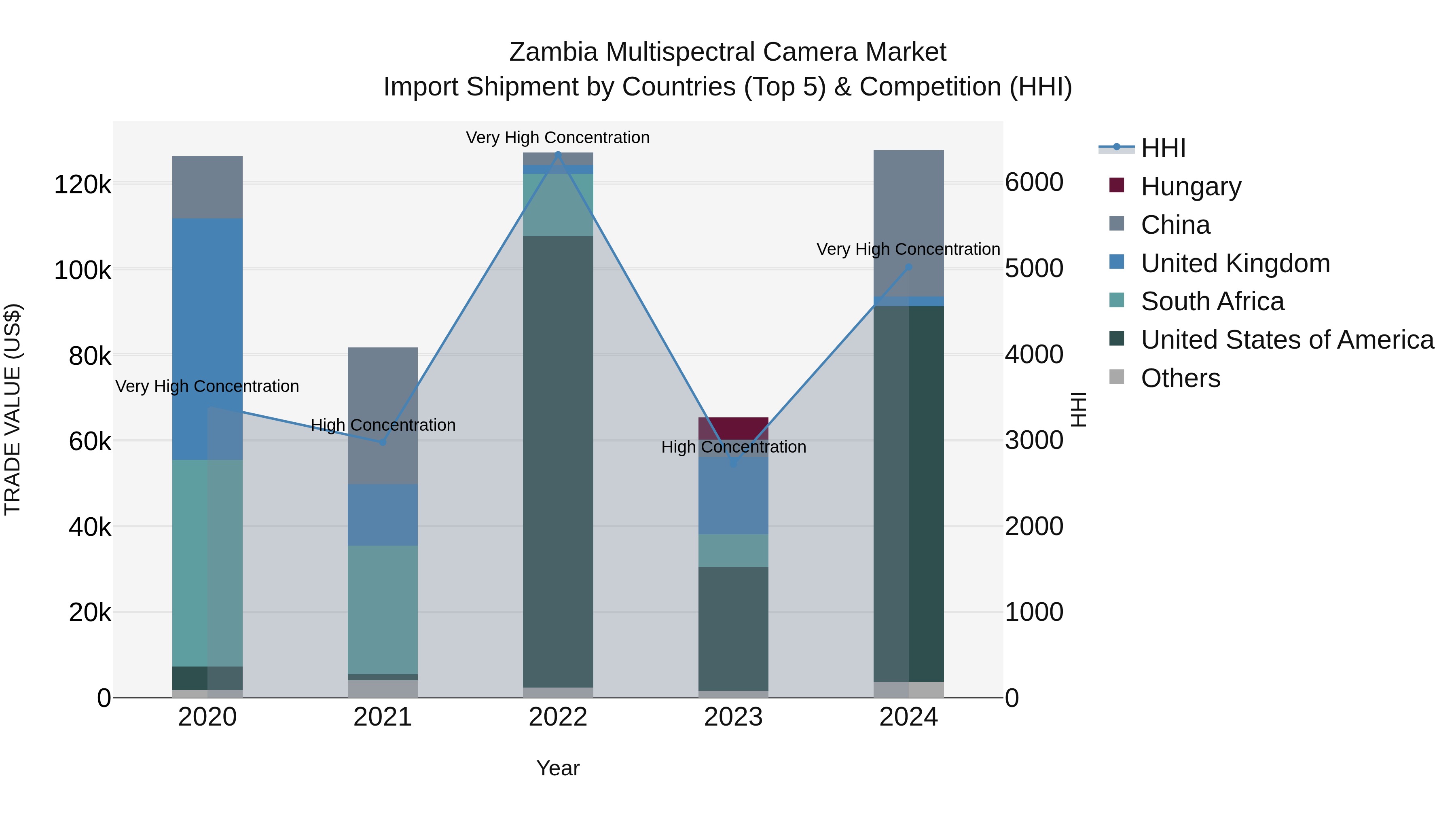 Zambia Multispectral Camera Market: Top 5 Importing Countries and Market Competition (HHI) Analysis