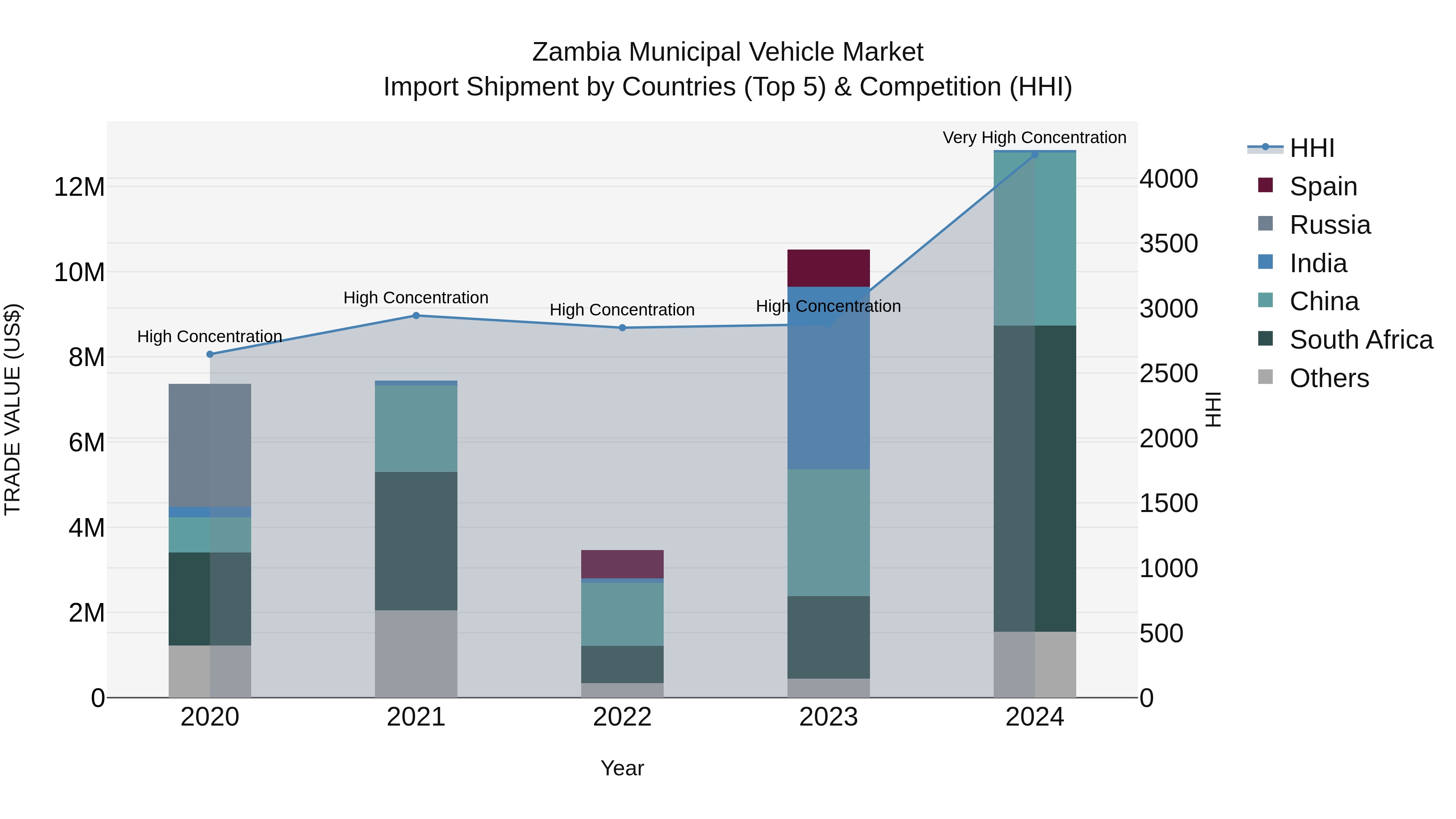 Zambia Municipal Vehicle Market: Top 5 Importing Countries and Market Competition (HHI) Analysis