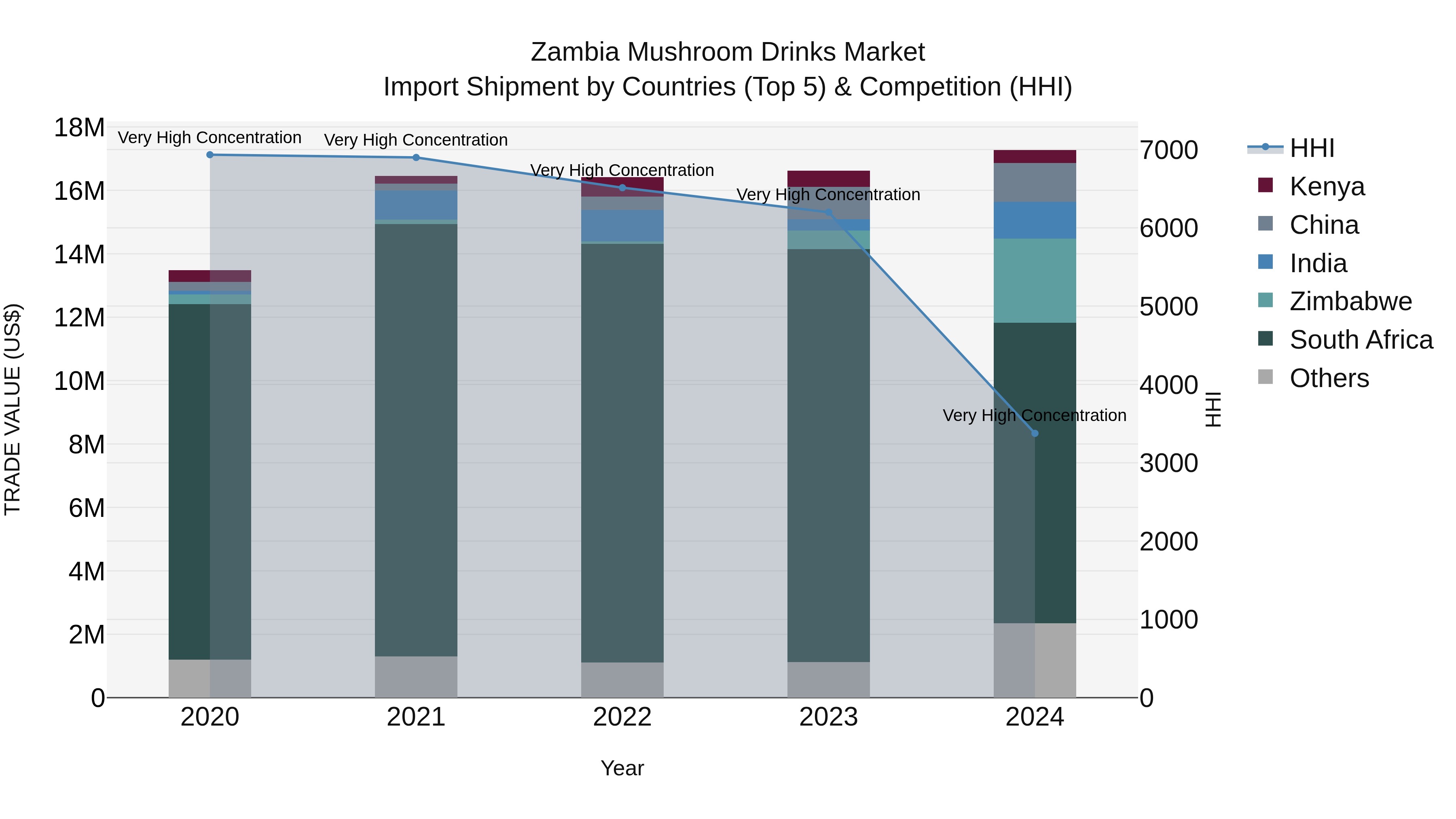 Zambia Mushroom Drinks Market: Top 5 Importing Countries and Market Competition (HHI) Analysis
