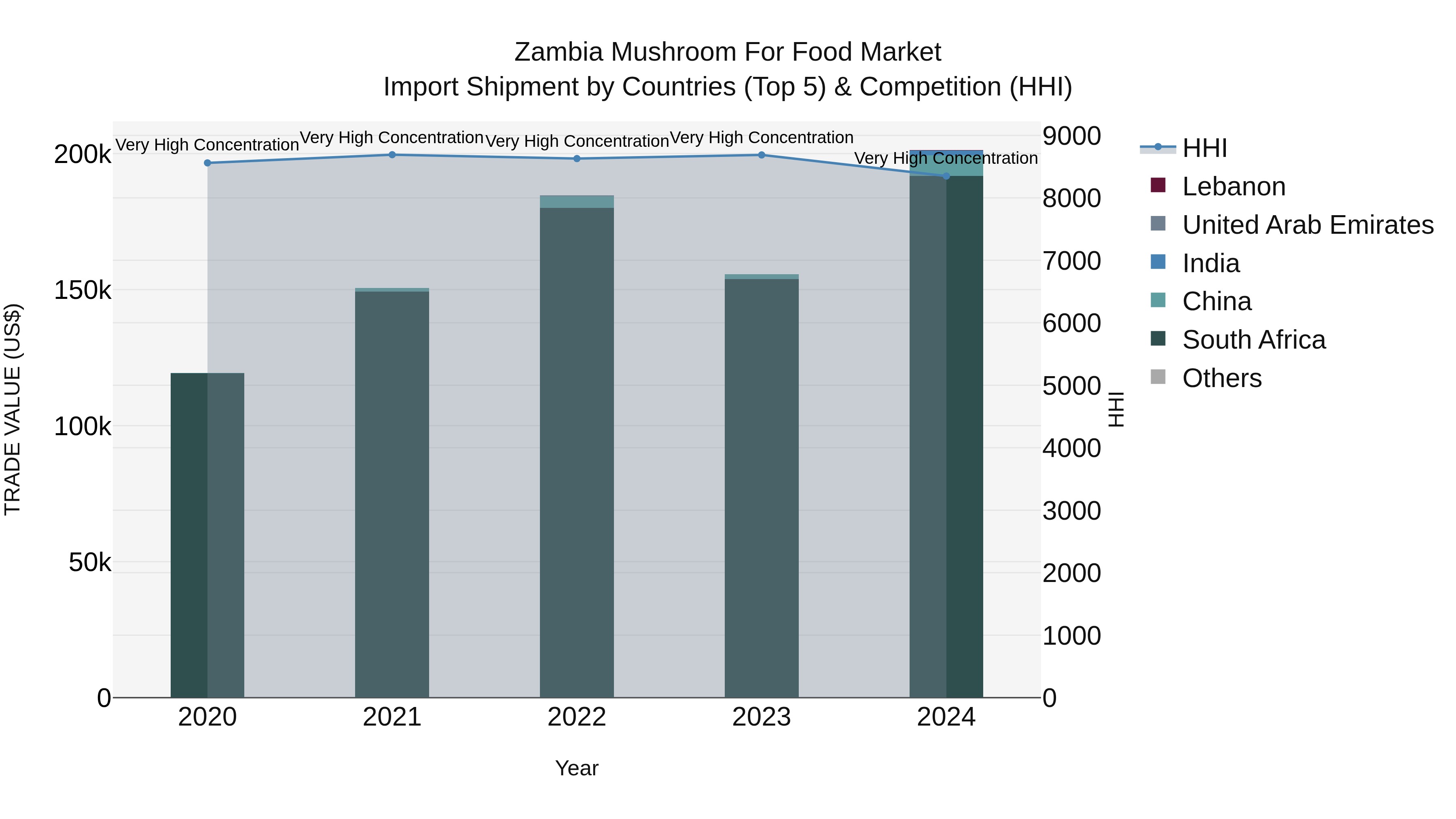 Zambia Mushroom for Food Market: Top 5 Importing Countries and Market Competition (HHI) Analysis