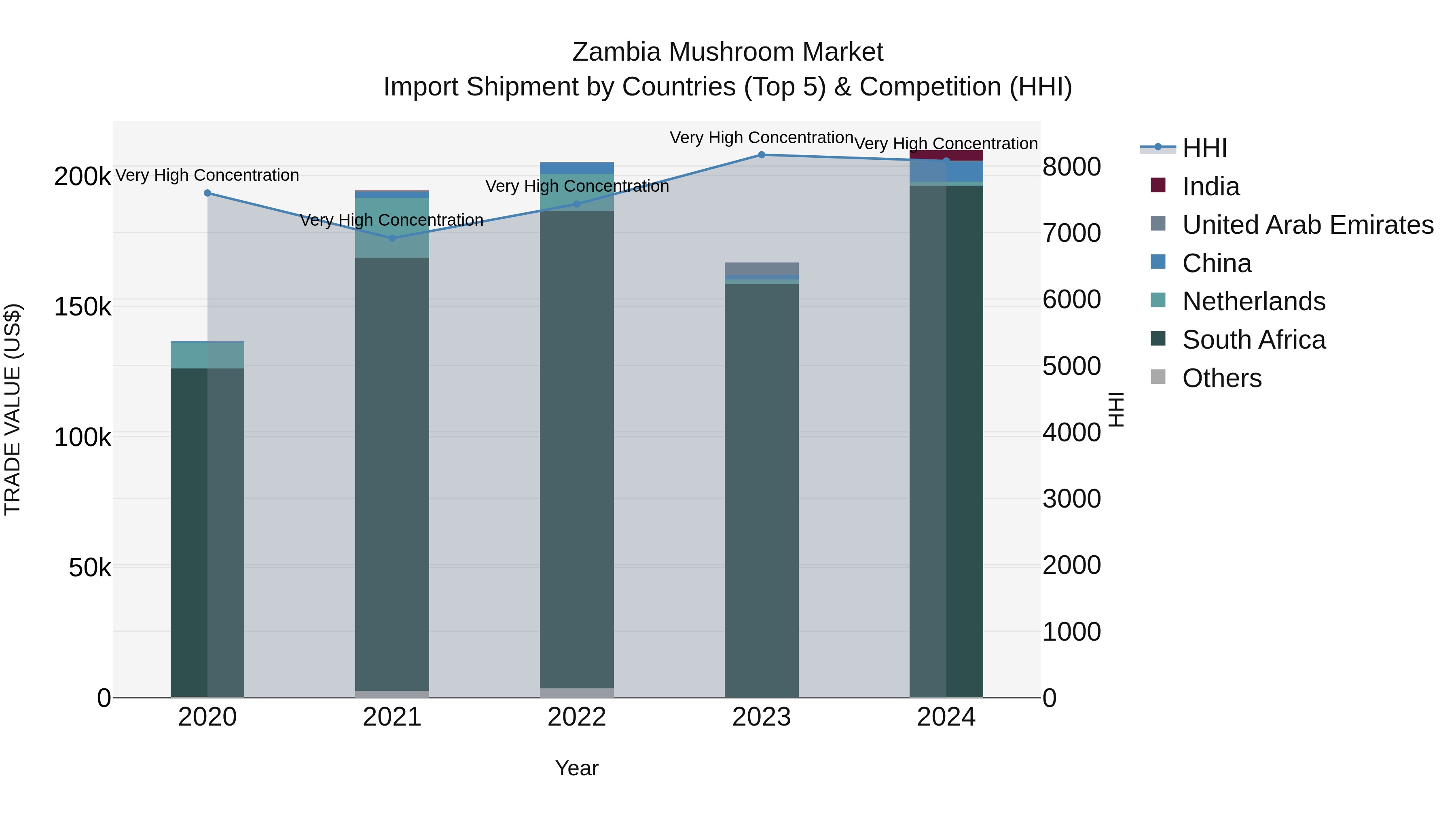 Zambia Mushroom Market: Top 5 Importing Countries and Market Competition (HHI) Analysis