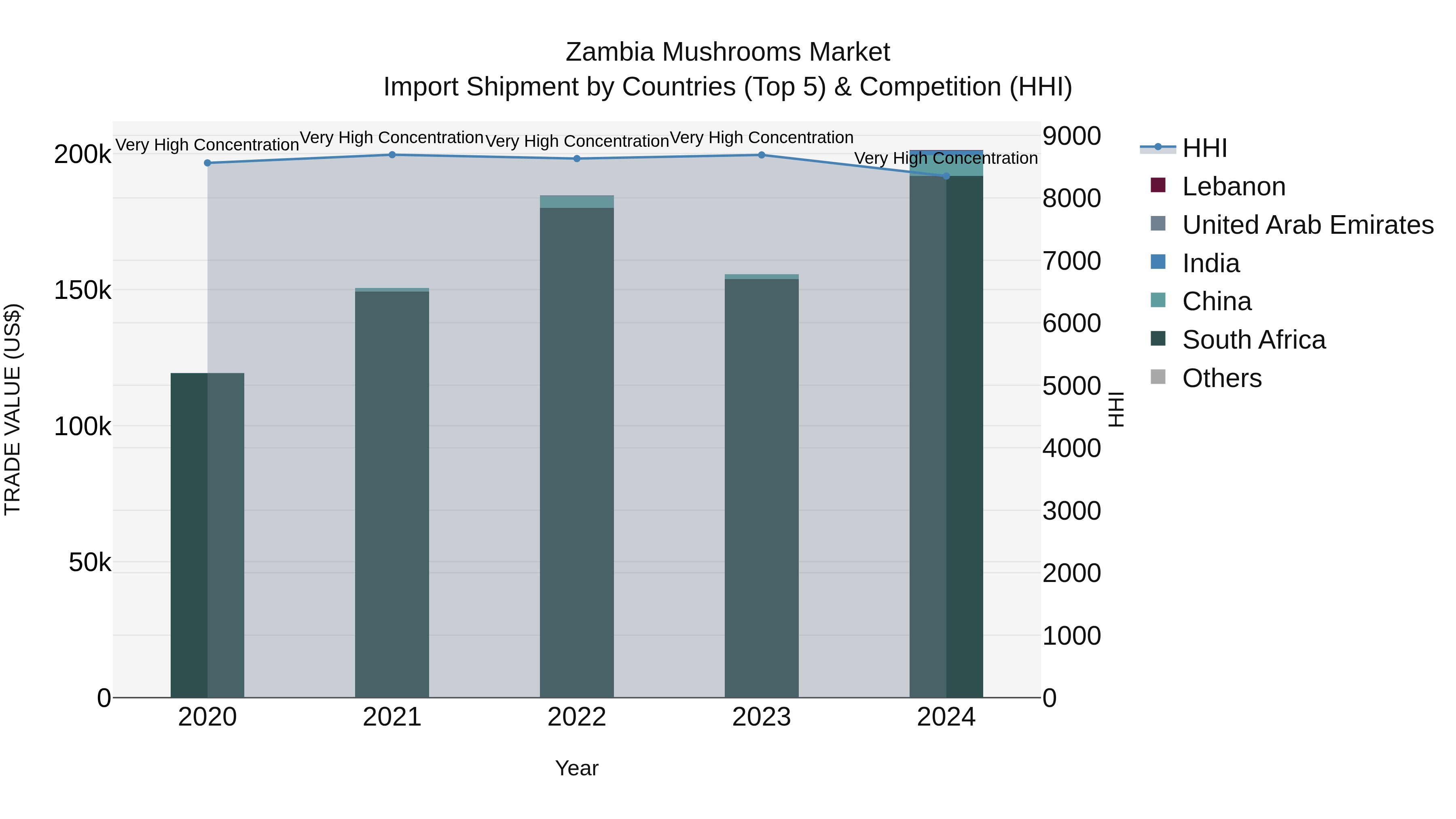 Zambia Mushrooms Market: Top 5 Importing Countries and Market Competition (HHI) Analysis