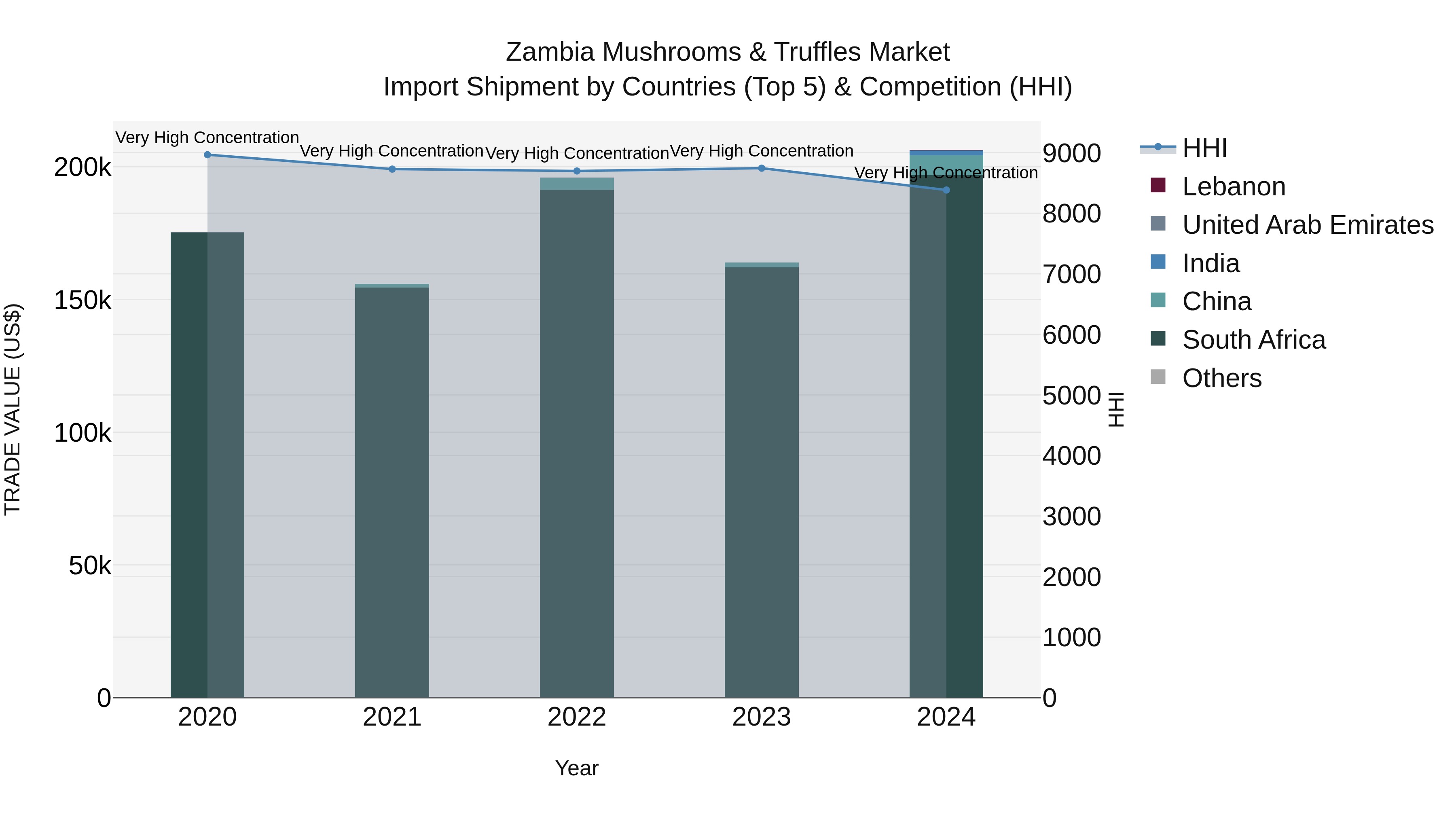 Zambia Mushrooms & Truffles Market: Top 5 Importing Countries and Market Competition (HHI) Analysis