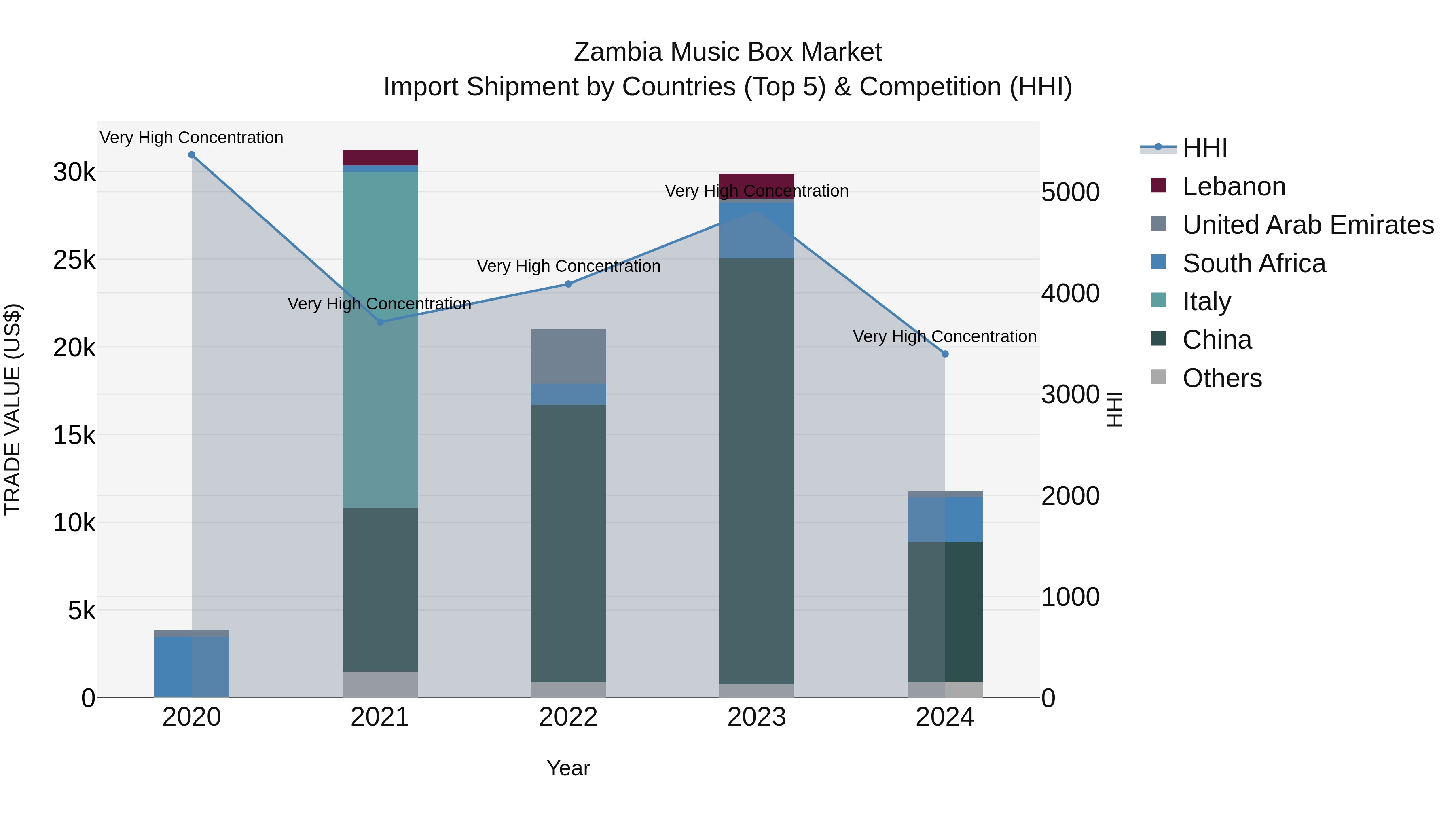 Zambia Music Box Market: Top 5 Importing Countries and Market Competition (HHI) Analysis