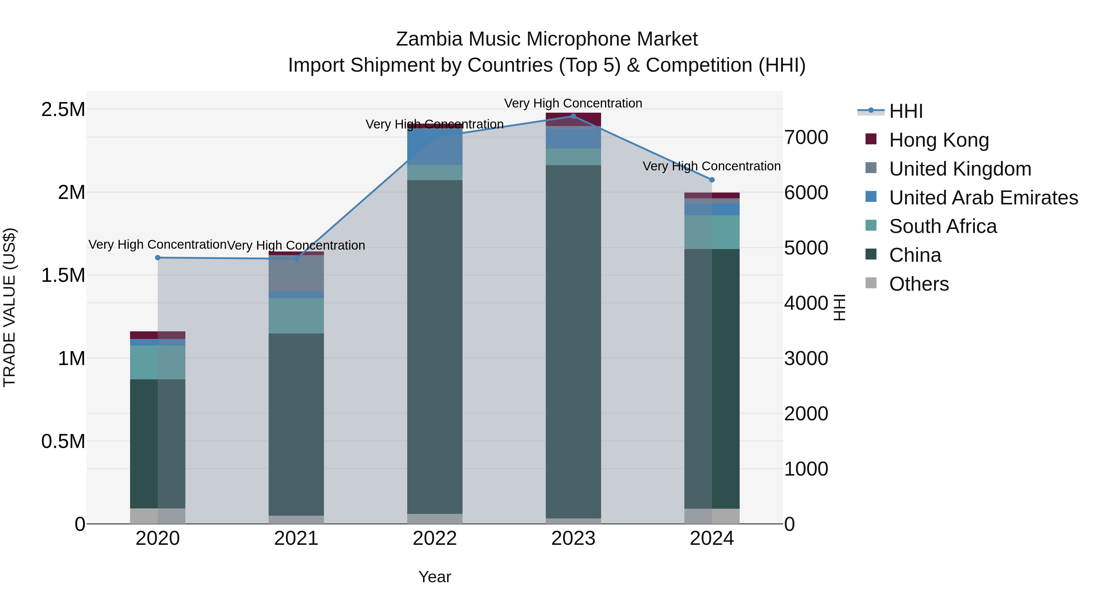 Zambia Music Microphone Market: Top 5 Importing Countries and Market Competition (HHI) Analysis