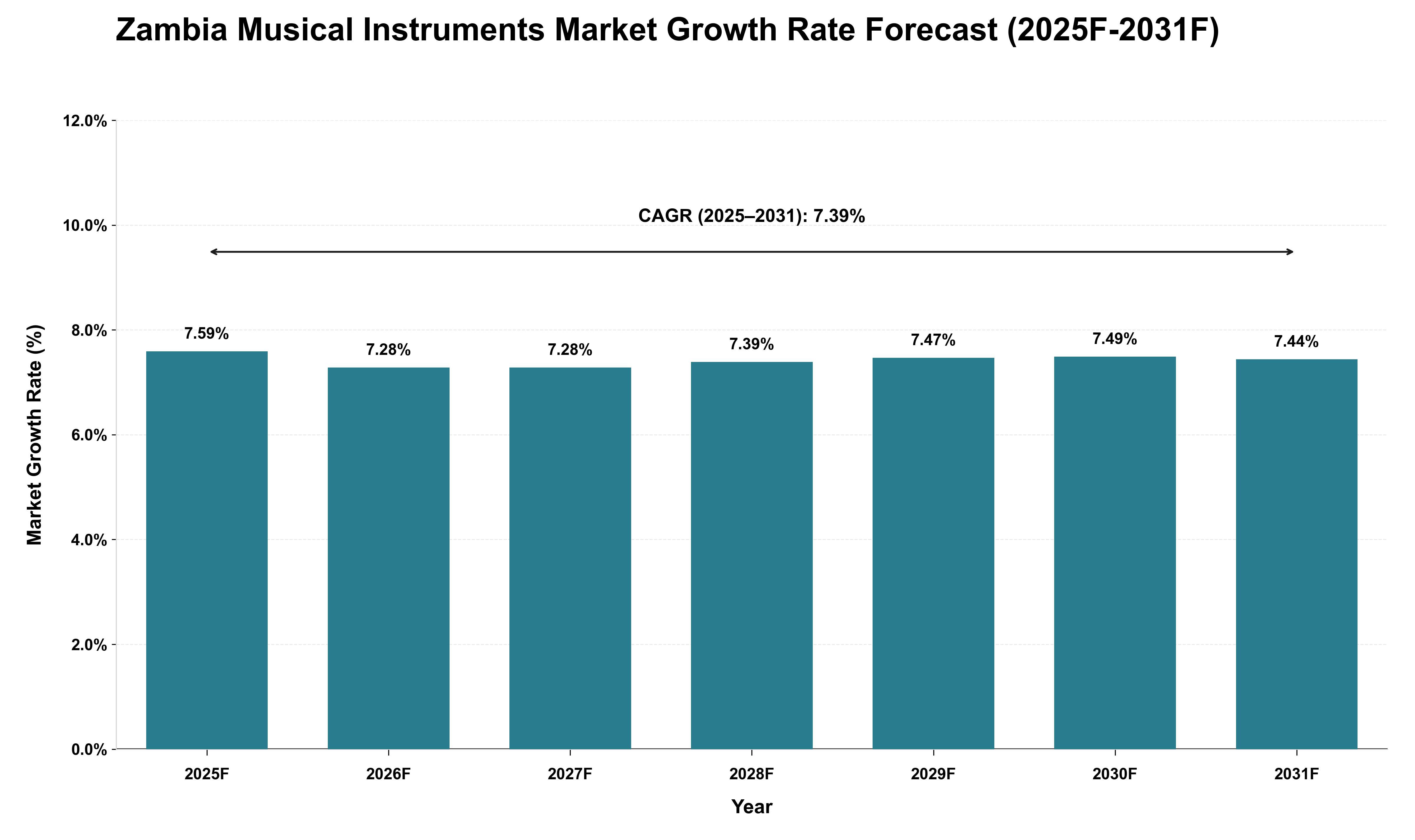 Zambia Musical Instruments Market Growth Rate Analysis (2025 - 2031)